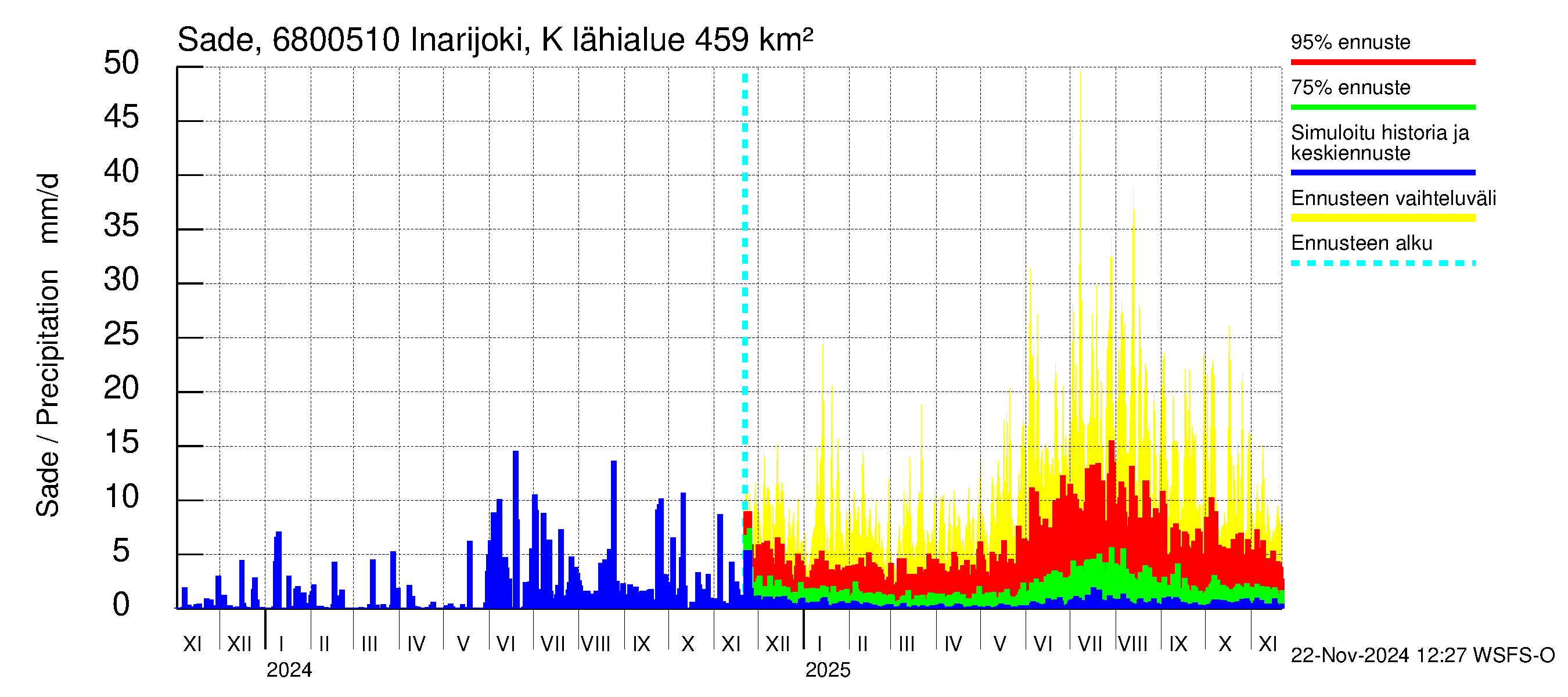 Tenojoen vesistöalue - Inarijoki Karigasniemi: Sade