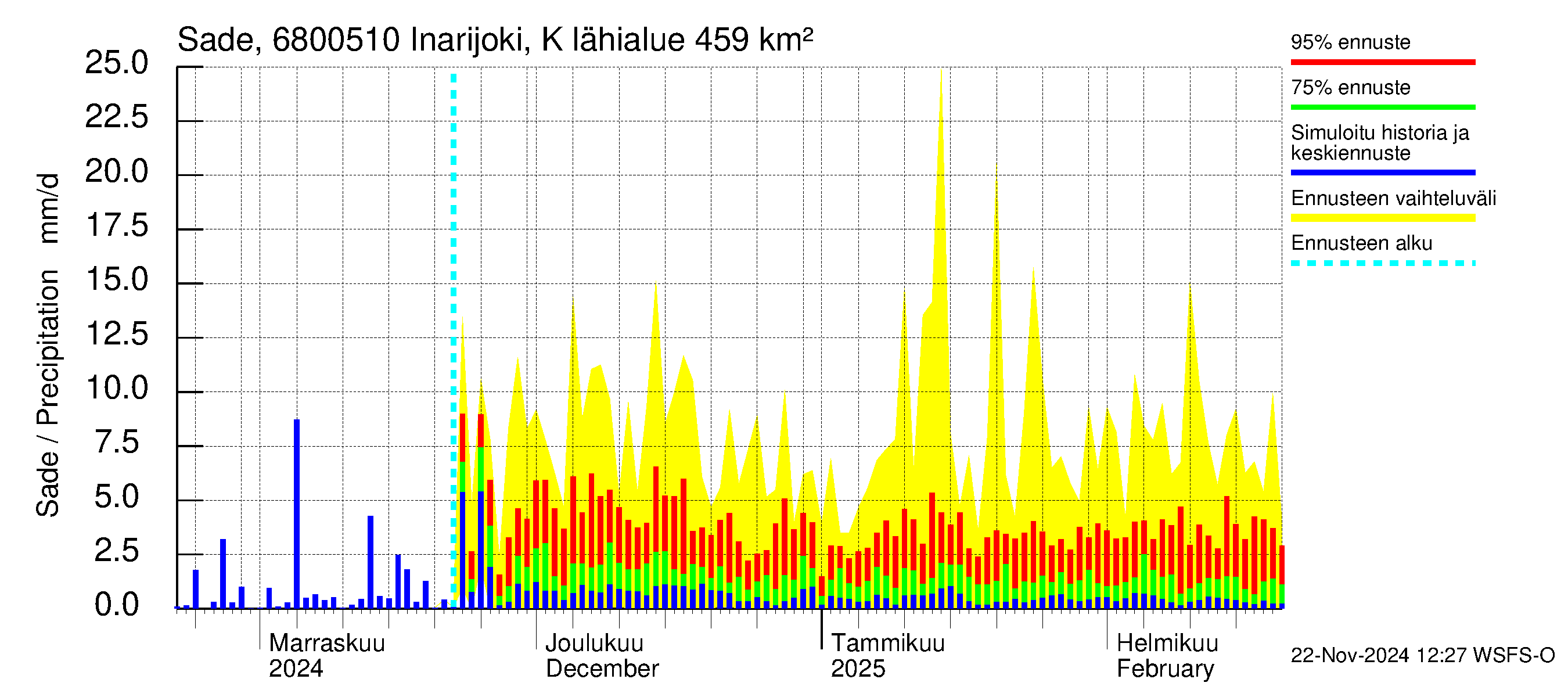 Tenojoen vesistöalue - Inarijoki Karigasniemi: Sade