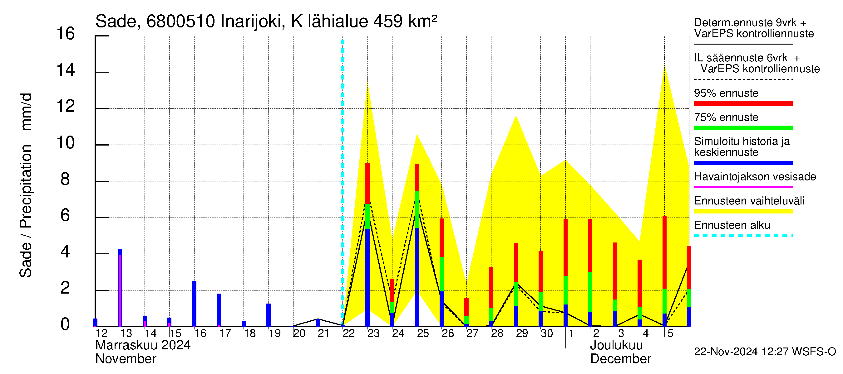 Tenojoen vesistöalue - Inarijoki Karigasniemi: Sade