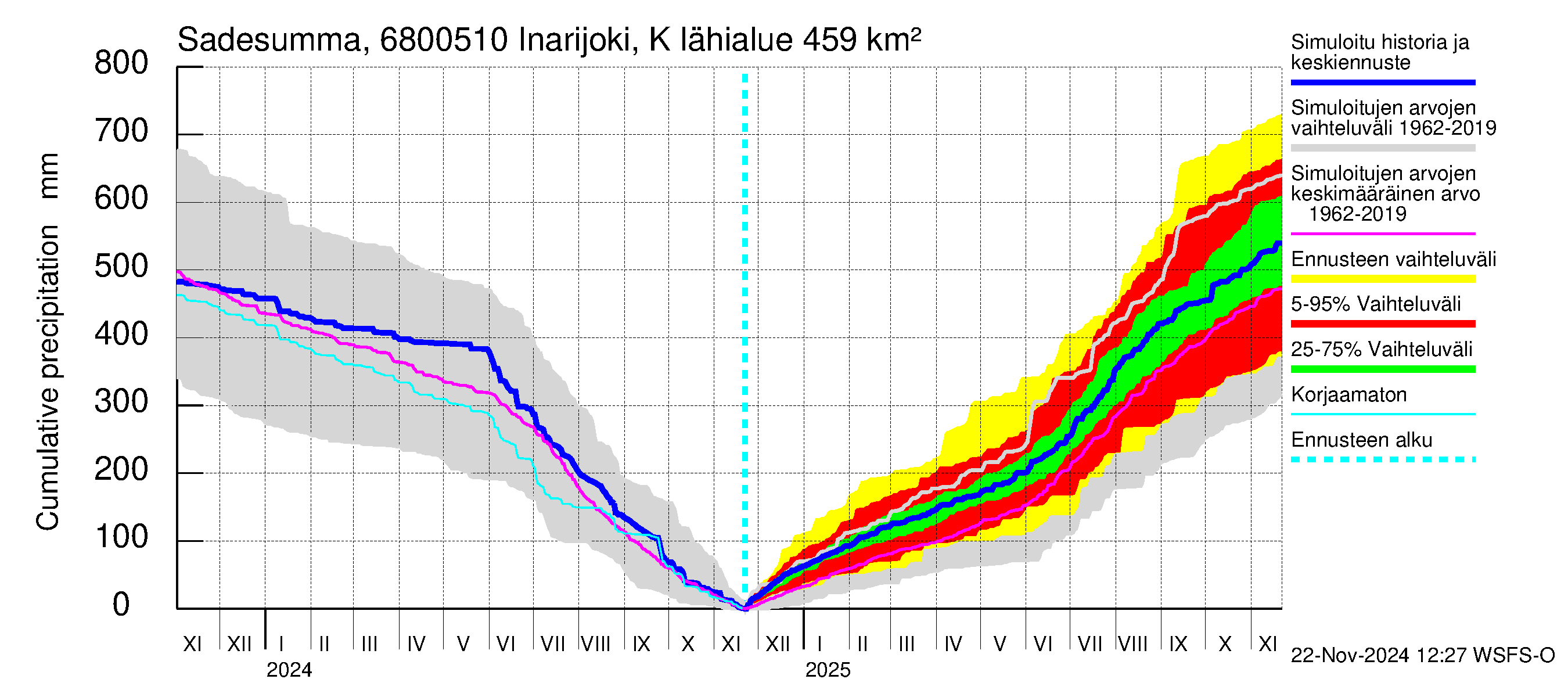 Tenojoen vesistöalue - Inarijoki Karigasniemi: Sade - summa