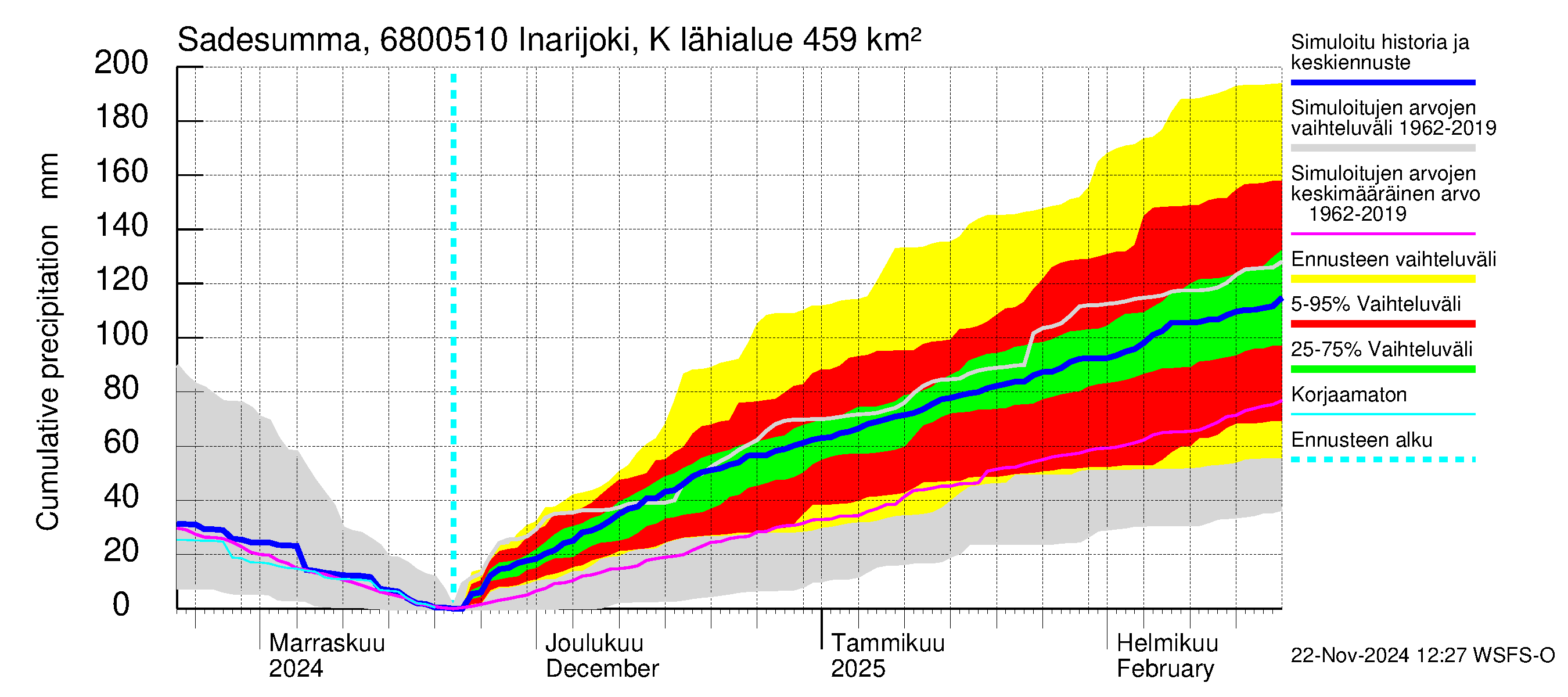 Tenojoen vesistöalue - Inarijoki Karigasniemi: Sade - summa