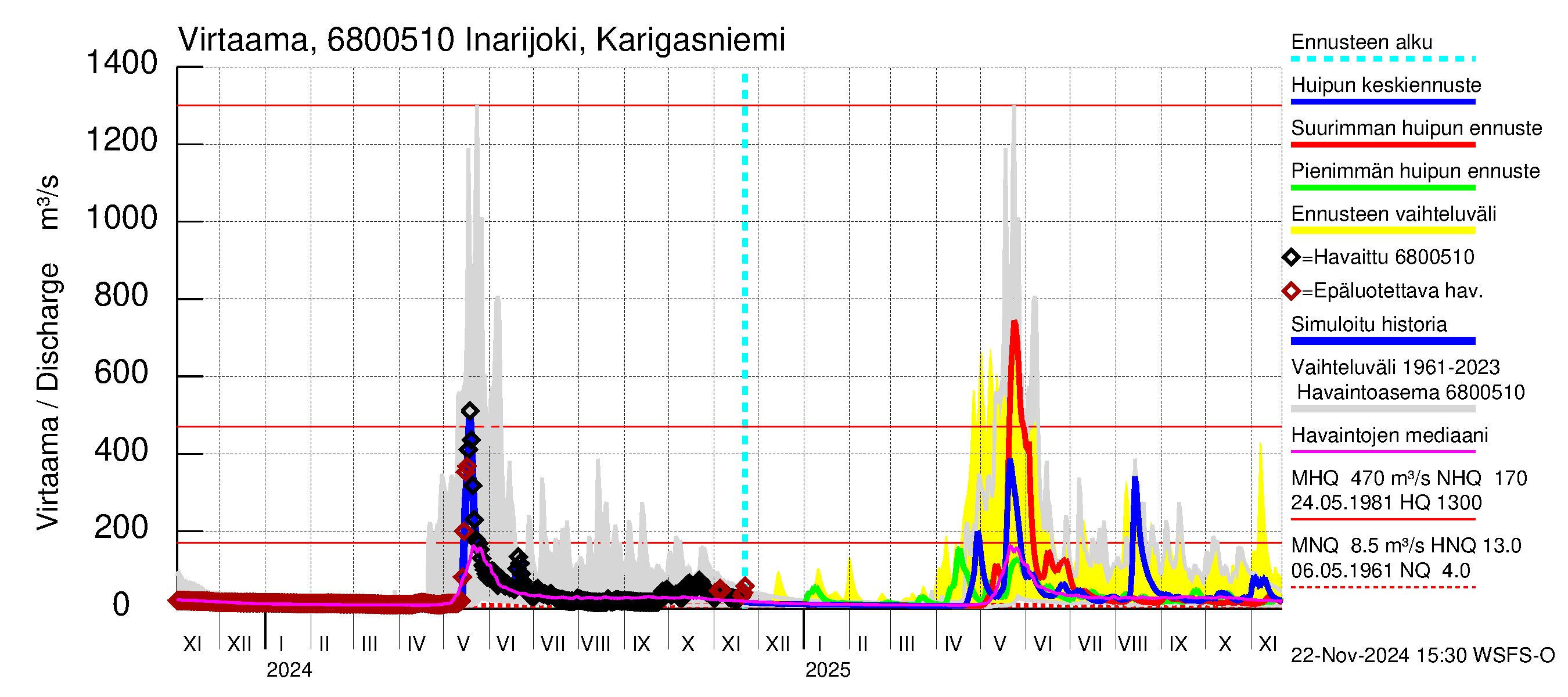 Tenojoen vesistöalue - Inarijoki Karigasniemi: Virtaama / juoksutus - huippujen keski- ja ääriennusteet