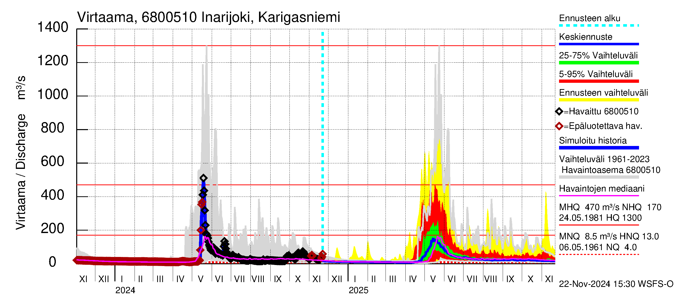 Tenojoen vesistöalue - Inarijoki Karigasniemi: Virtaama / juoksutus - jakaumaennuste