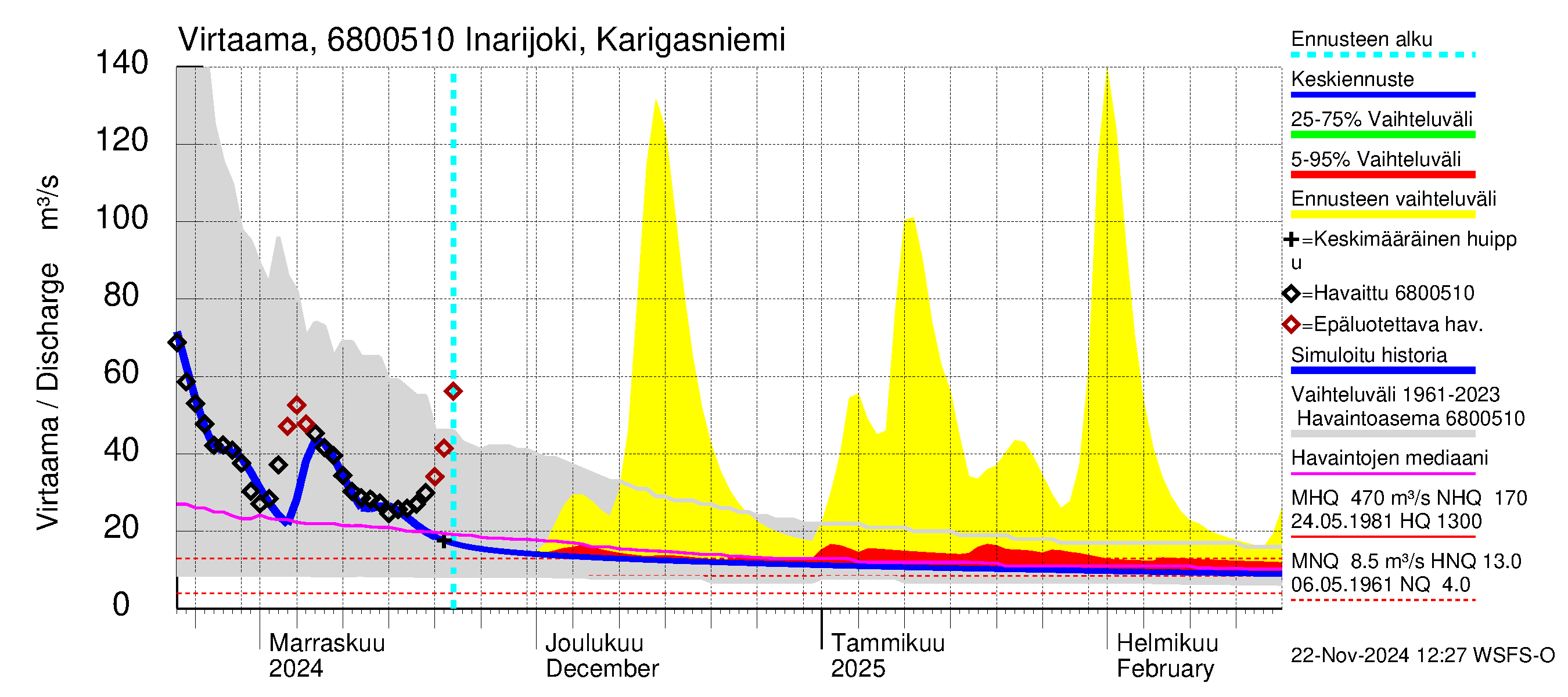 Tenojoen vesistöalue - Inarijoki Karigasniemi: Virtaama / juoksutus - jakaumaennuste