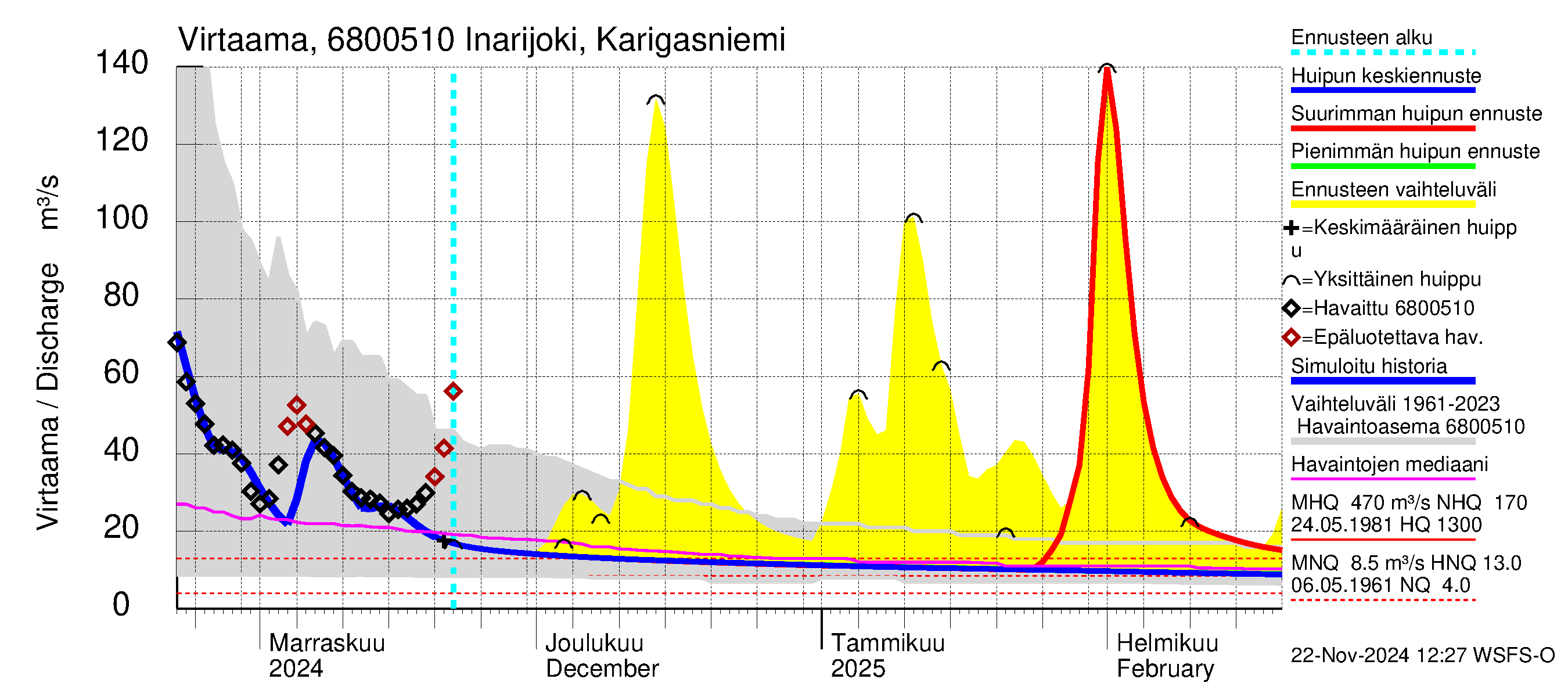 Tenojoen vesistöalue - Inarijoki Karigasniemi: Virtaama / juoksutus - huippujen keski- ja ääriennusteet