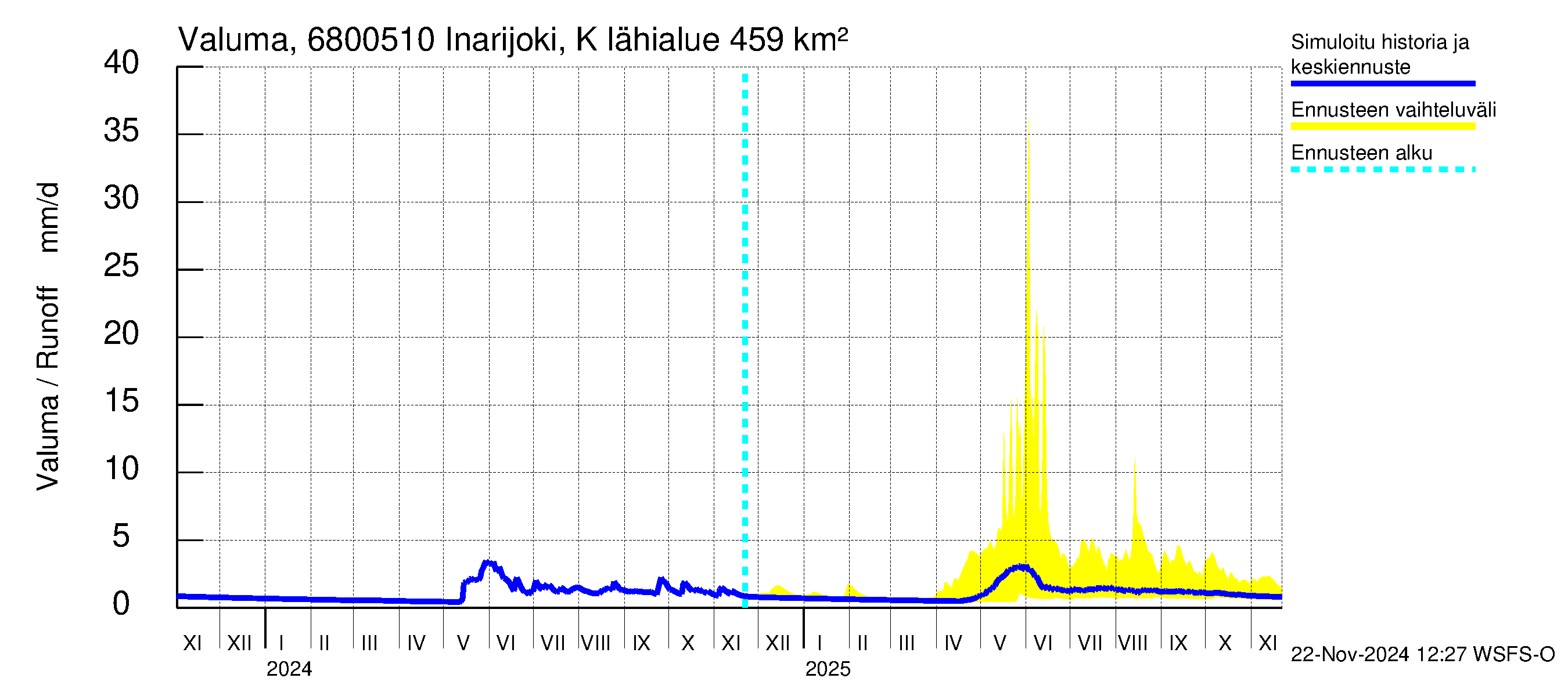 Tenojoen vesistöalue - Inarijoki Karigasniemi: Valuma