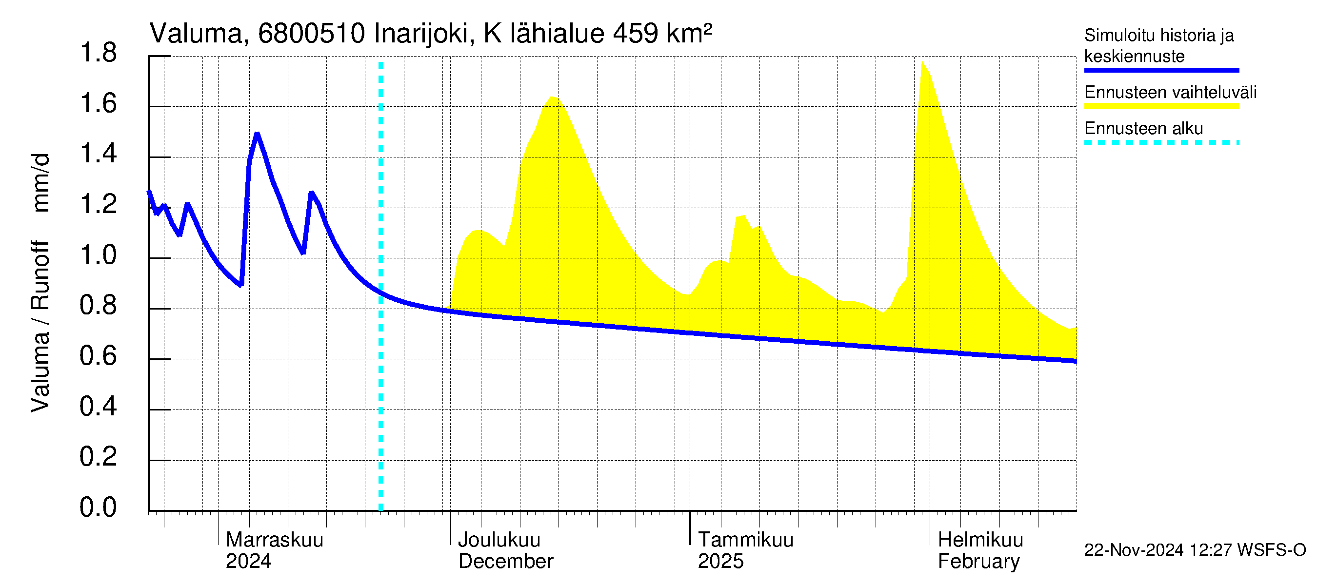 Tenojoen vesistöalue - Inarijoki Karigasniemi: Valuma