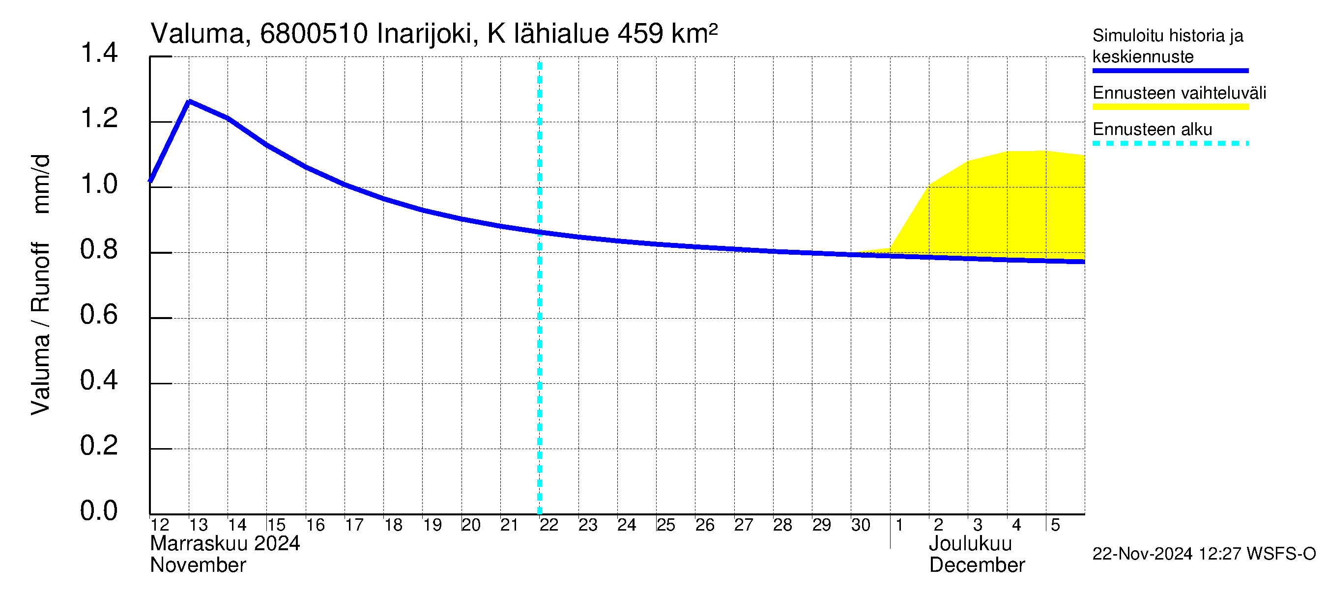 Tenojoen vesistöalue - Inarijoki Karigasniemi: Valuma