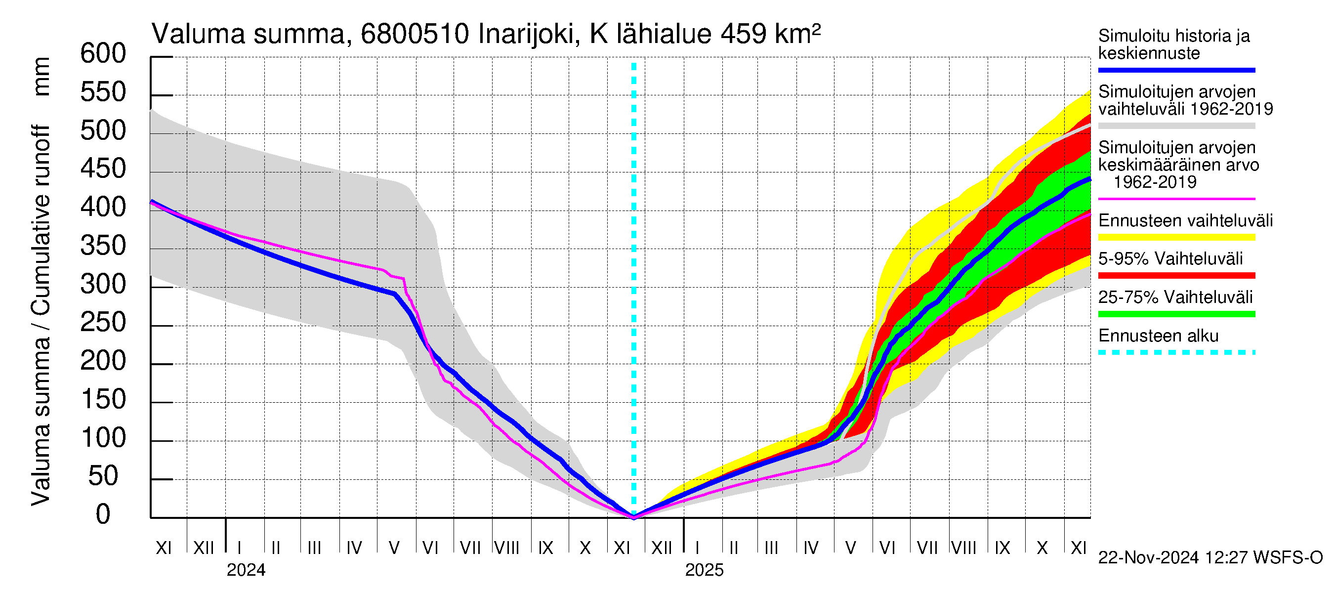 Tenojoen vesistöalue - Inarijoki Karigasniemi: Valuma - summa