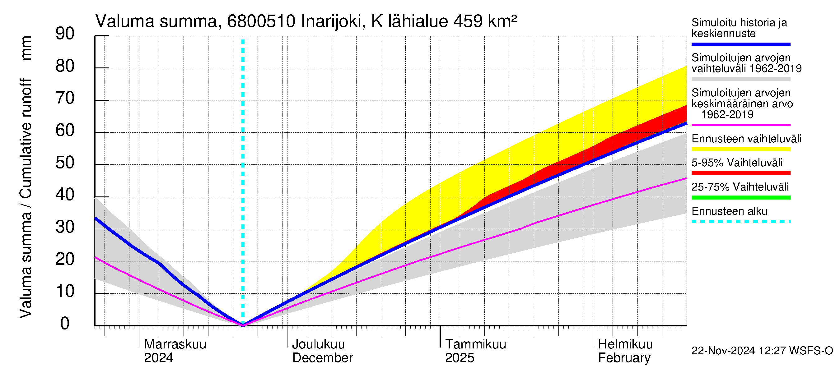 Tenojoen vesistöalue - Inarijoki Karigasniemi: Valuma - summa