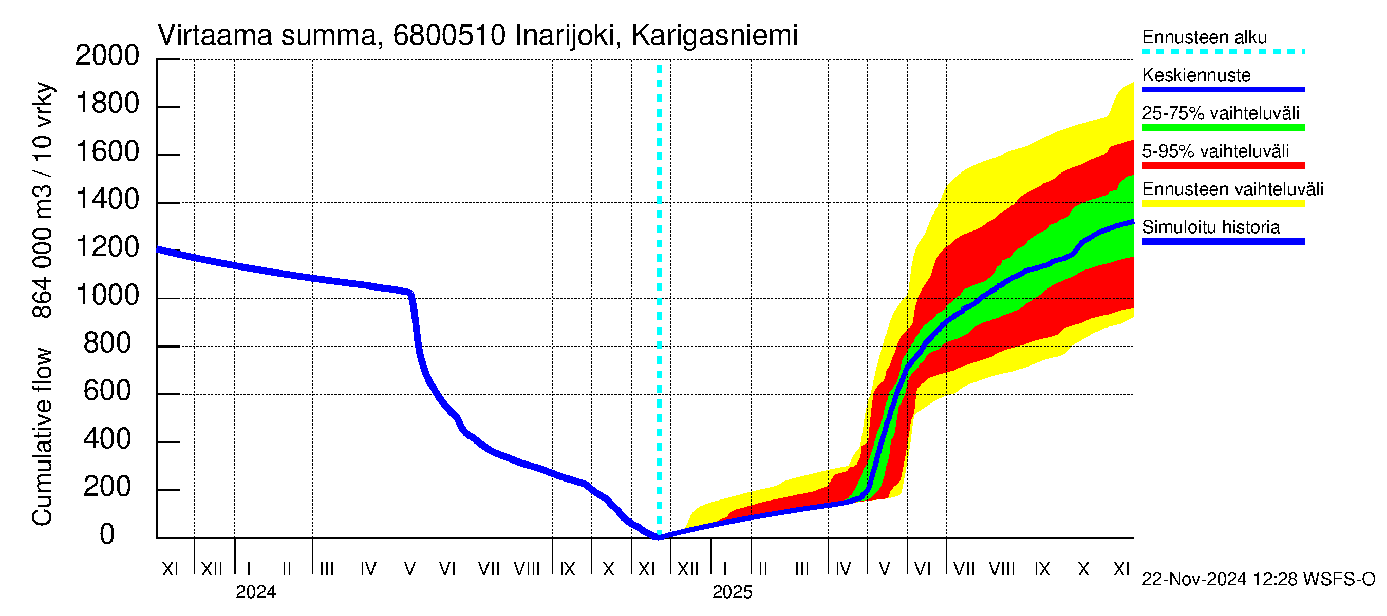 Tenojoen vesistöalue - Inarijoki Karigasniemi: Virtaama / juoksutus - summa