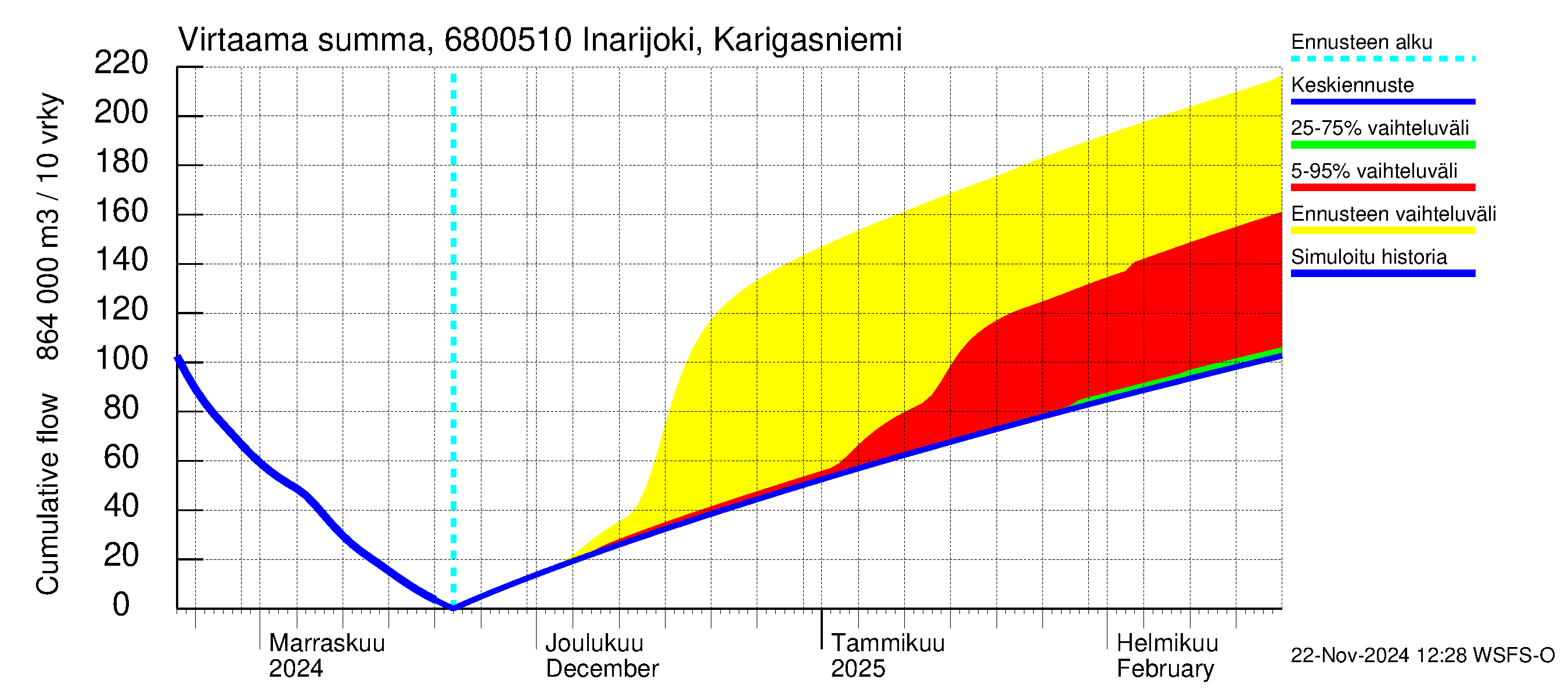 Tenojoen vesistöalue - Inarijoki Karigasniemi: Virtaama / juoksutus - summa