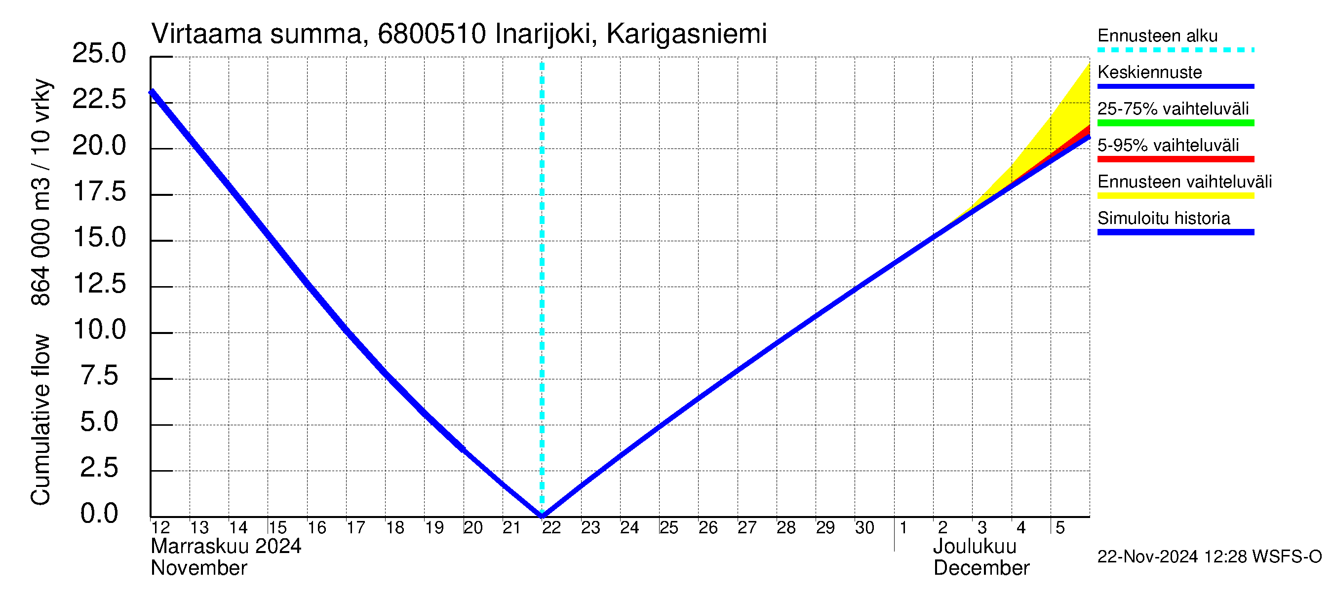 Tenojoen vesistöalue - Inarijoki Karigasniemi: Virtaama / juoksutus - summa