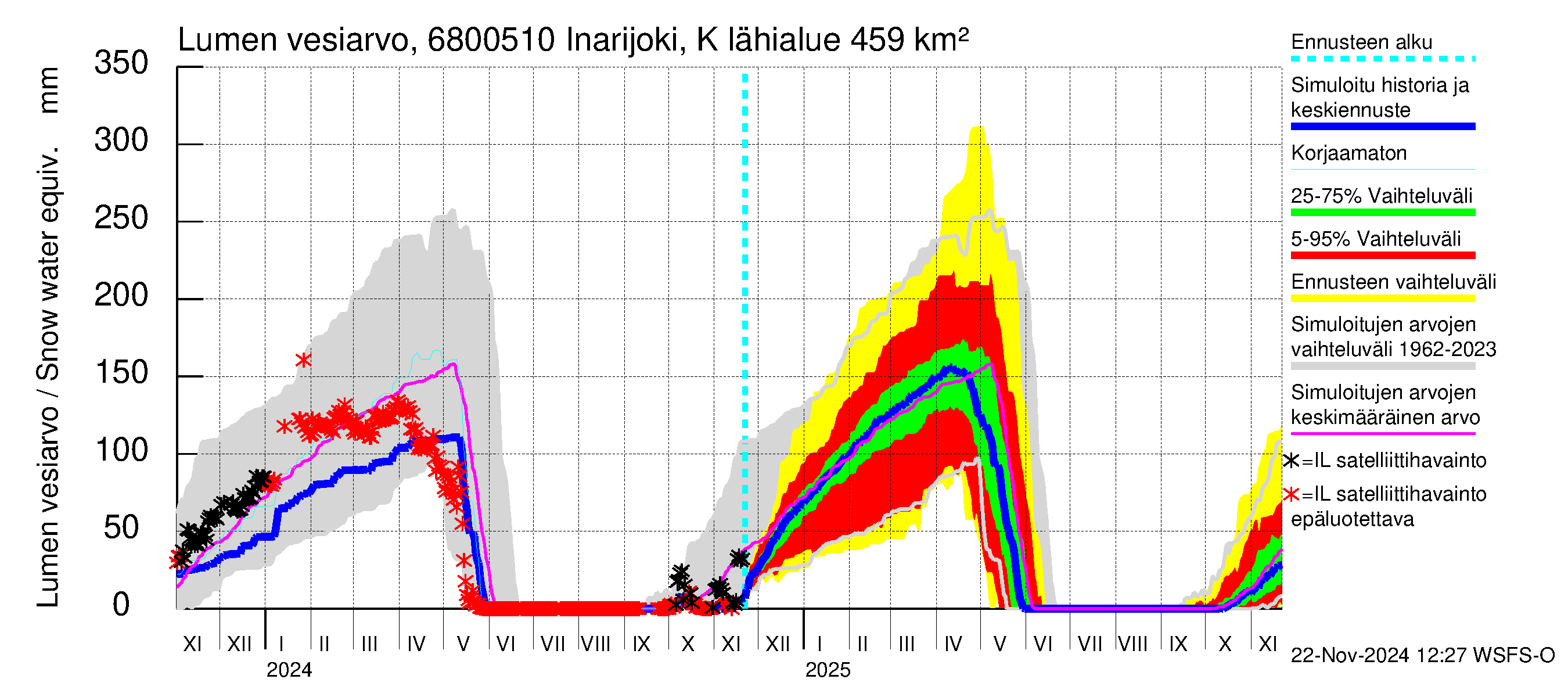 Tenojoen vesistöalue - Inarijoki Karigasniemi: Lumen vesiarvo