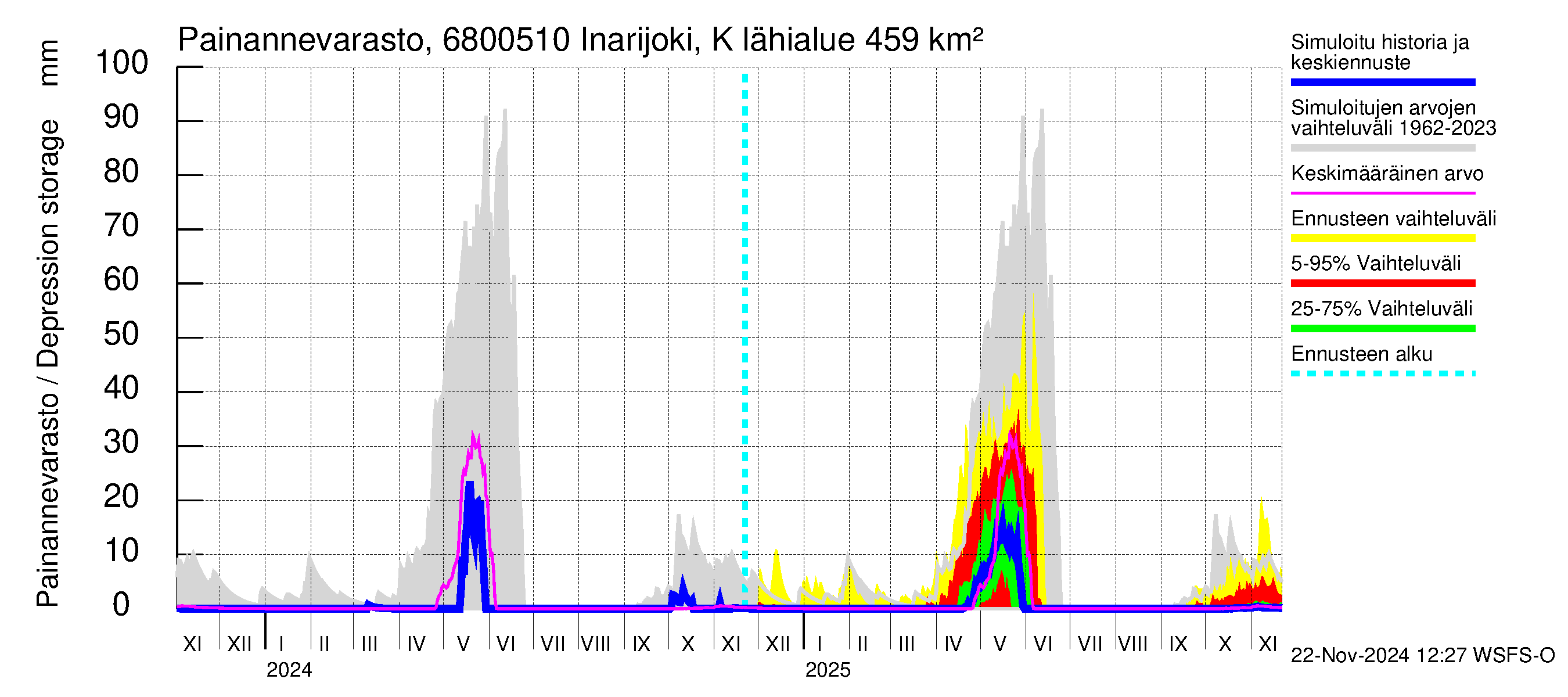 Tenojoen vesistöalue - Inarijoki Karigasniemi: Painannevarasto