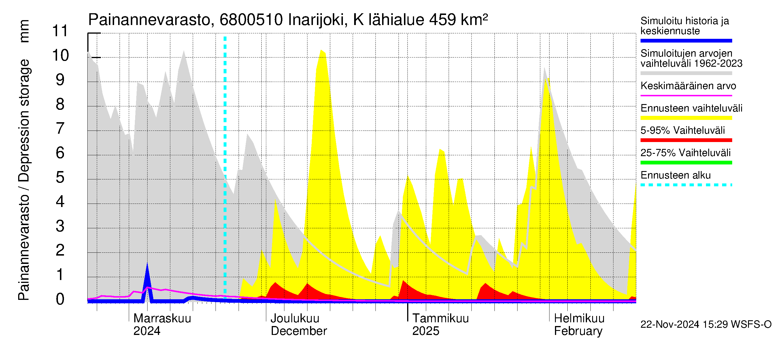 Tenojoen vesistöalue - Inarijoki Karigasniemi: Painannevarasto