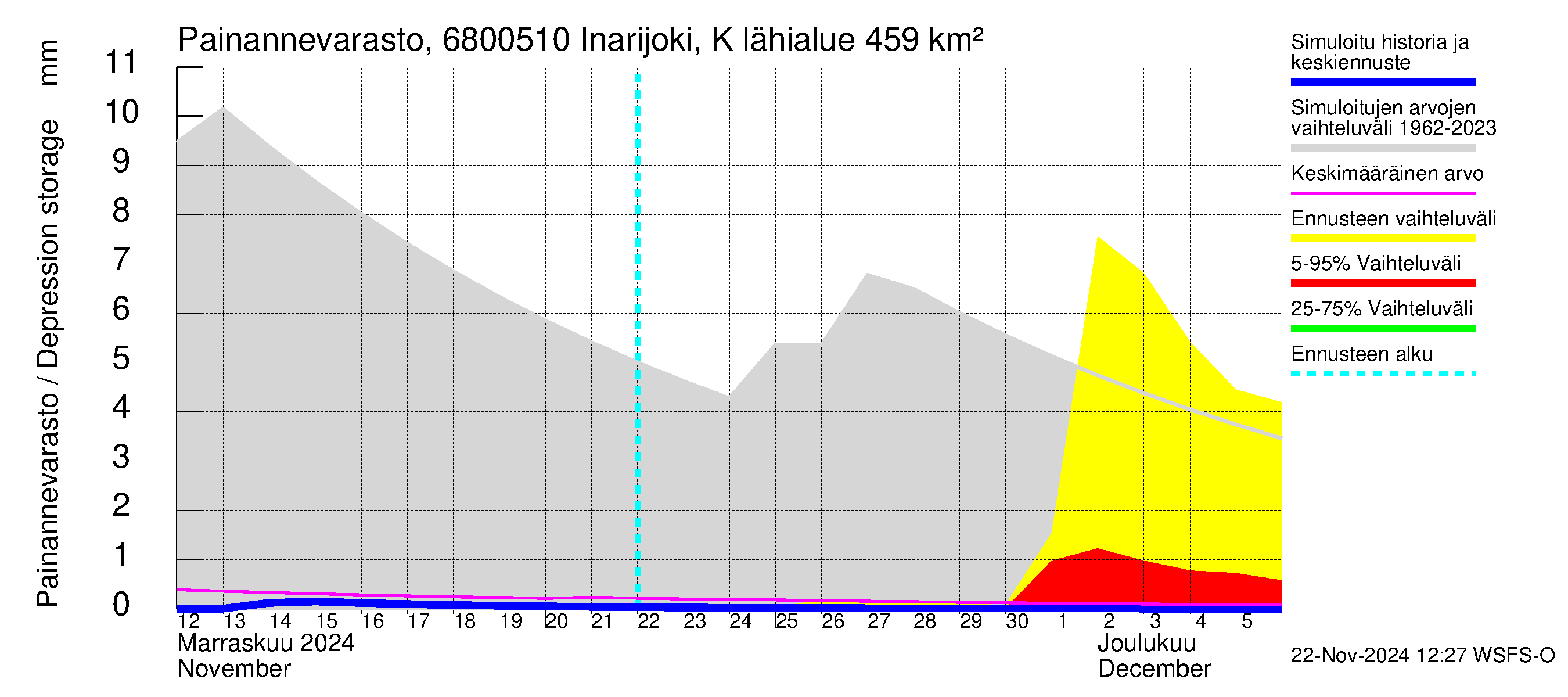 Tenojoen vesistöalue - Inarijoki Karigasniemi: Painannevarasto