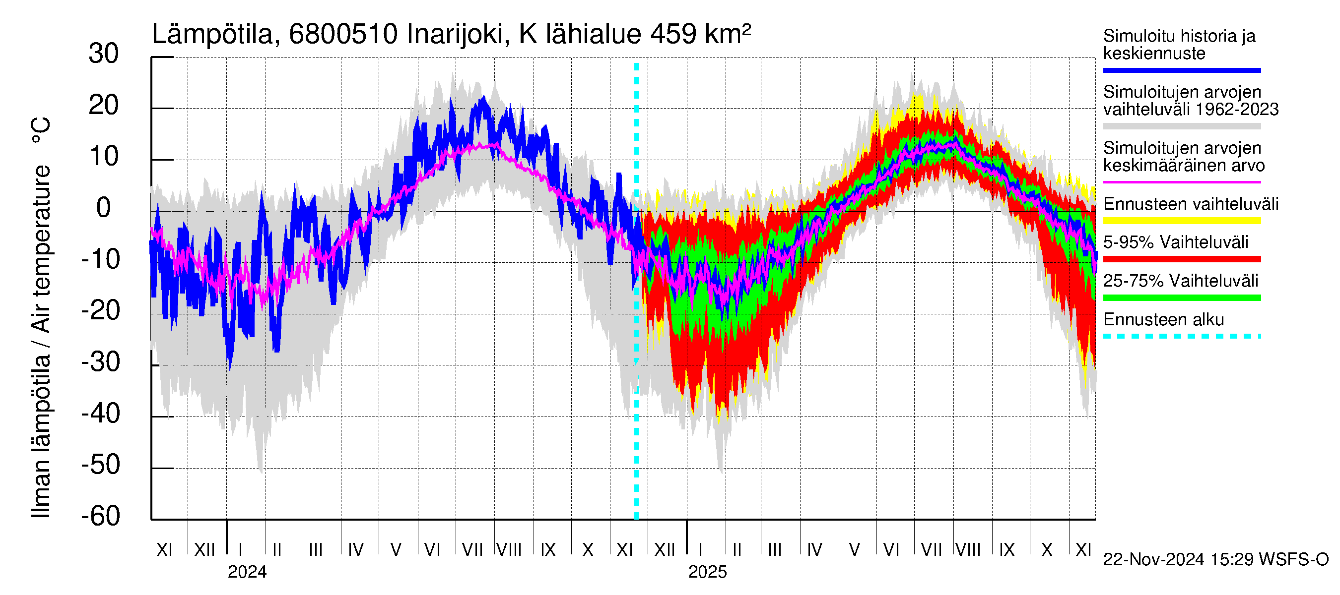 Tenojoen vesistöalue - Inarijoki Karigasniemi: Ilman lämpötila