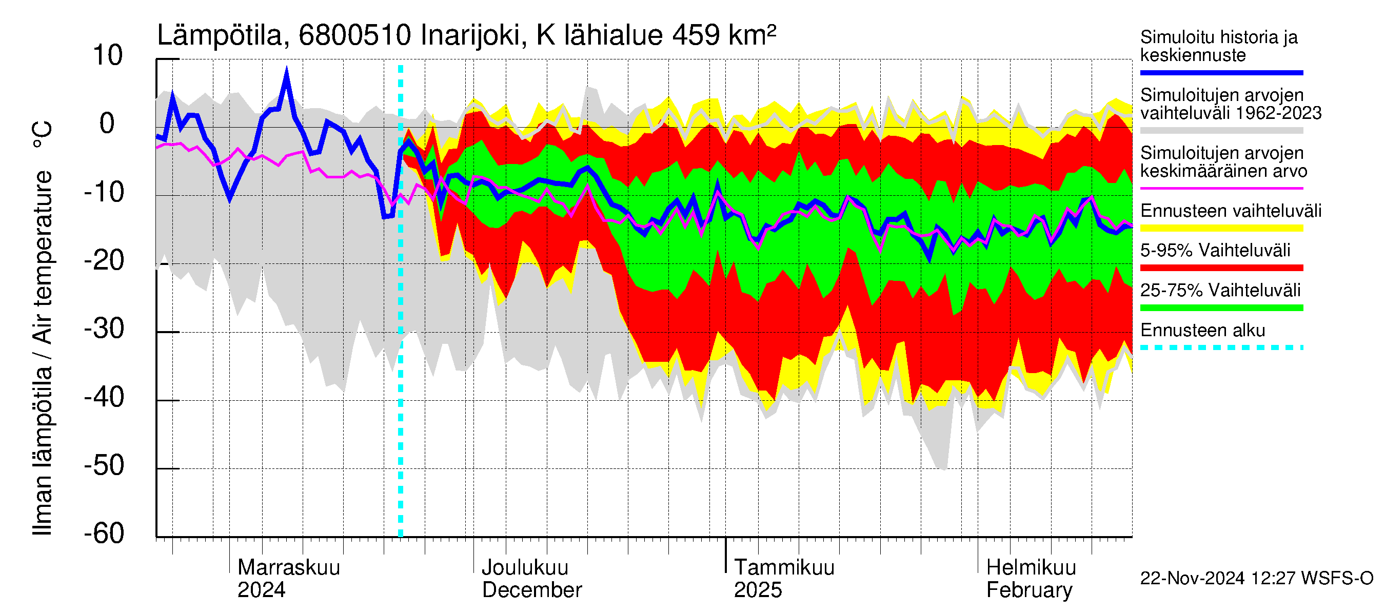 Tenojoen vesistöalue - Inarijoki Karigasniemi: Ilman lämpötila