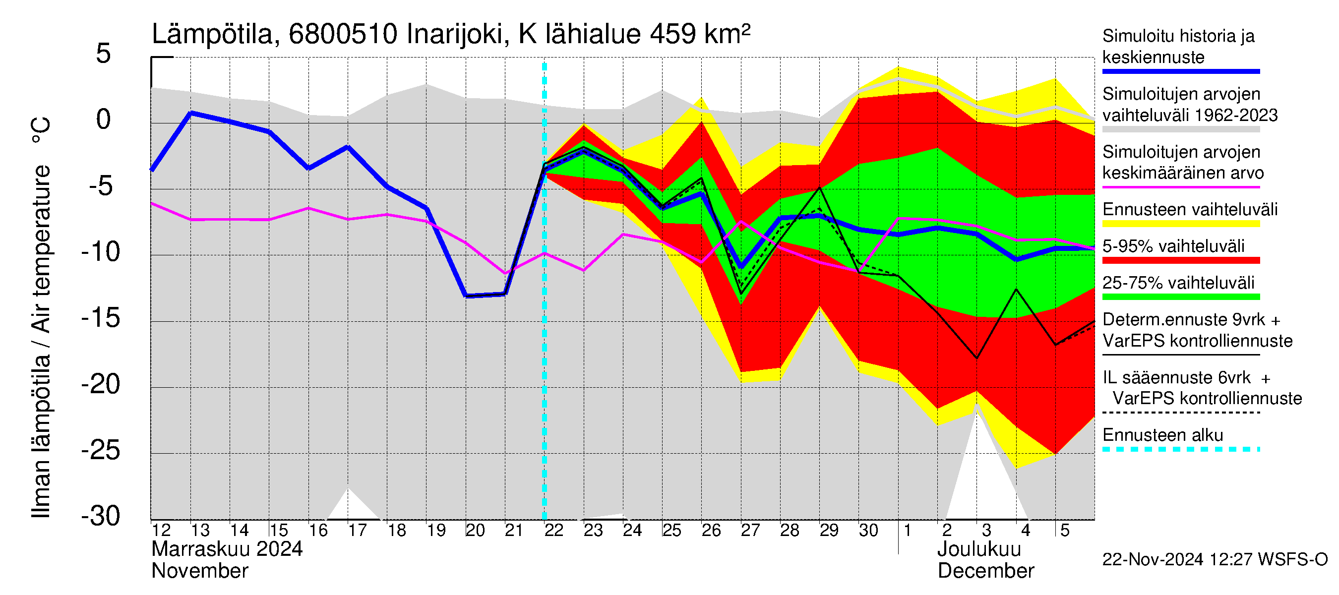 Tenojoen vesistöalue - Inarijoki Karigasniemi: Ilman lämpötila