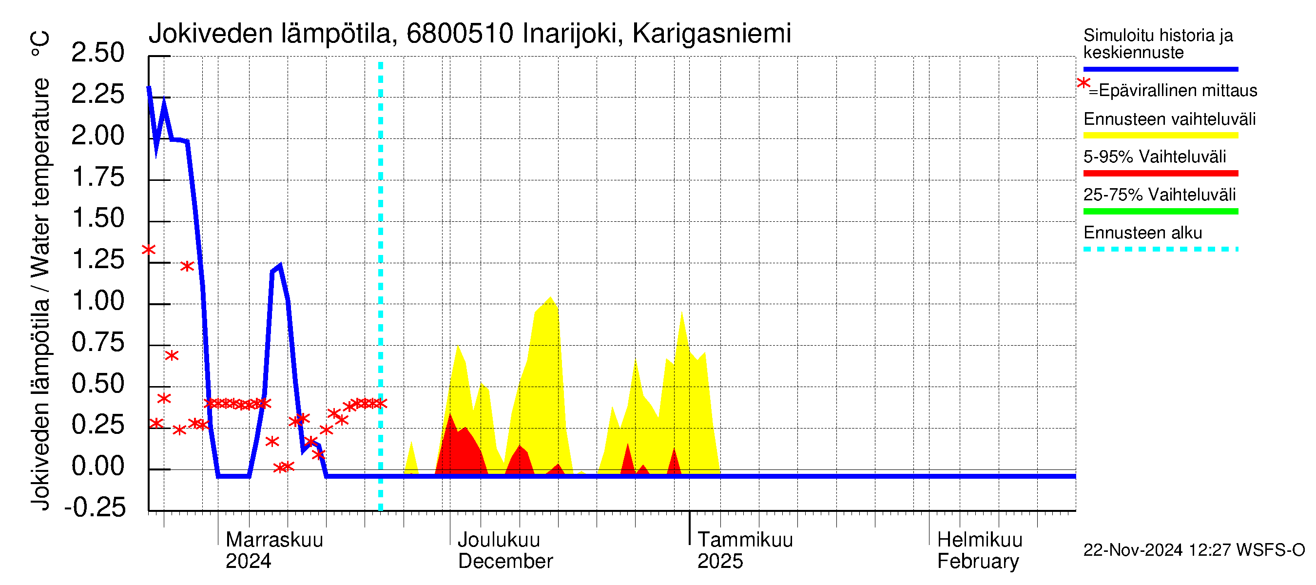 Tenojoen vesistöalue - Inarijoki Karigasniemi: Jokiveden lämpötila