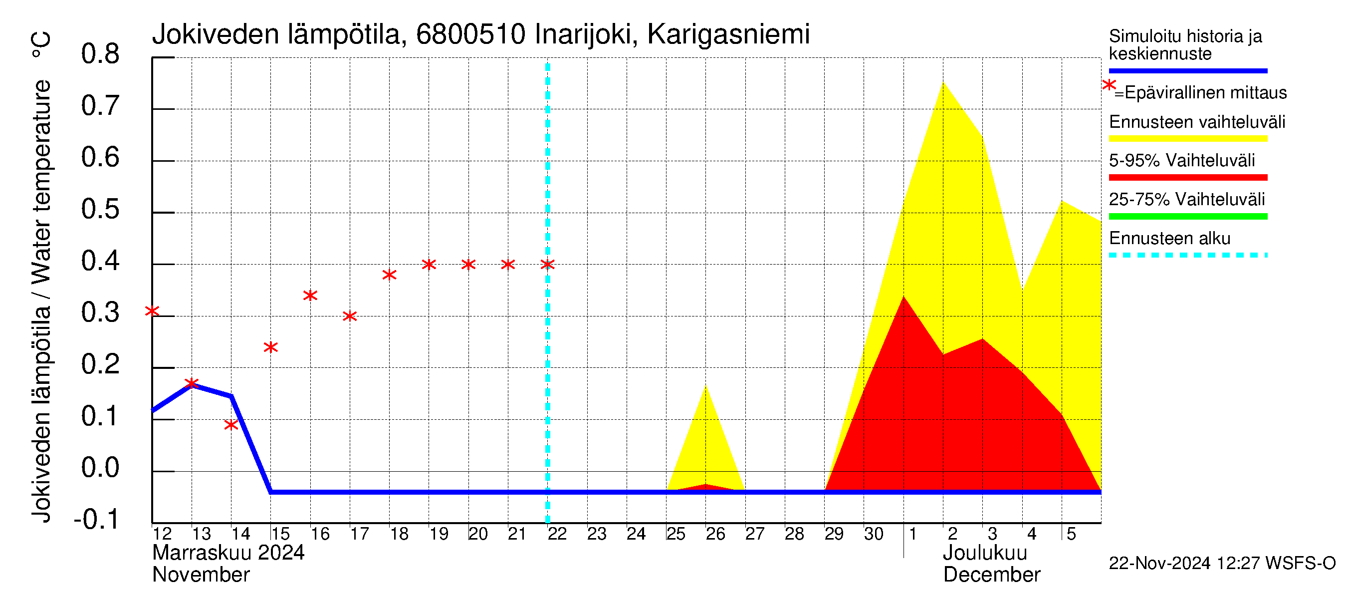 Tenojoen vesistöalue - Inarijoki Karigasniemi: Jokiveden lämpötila