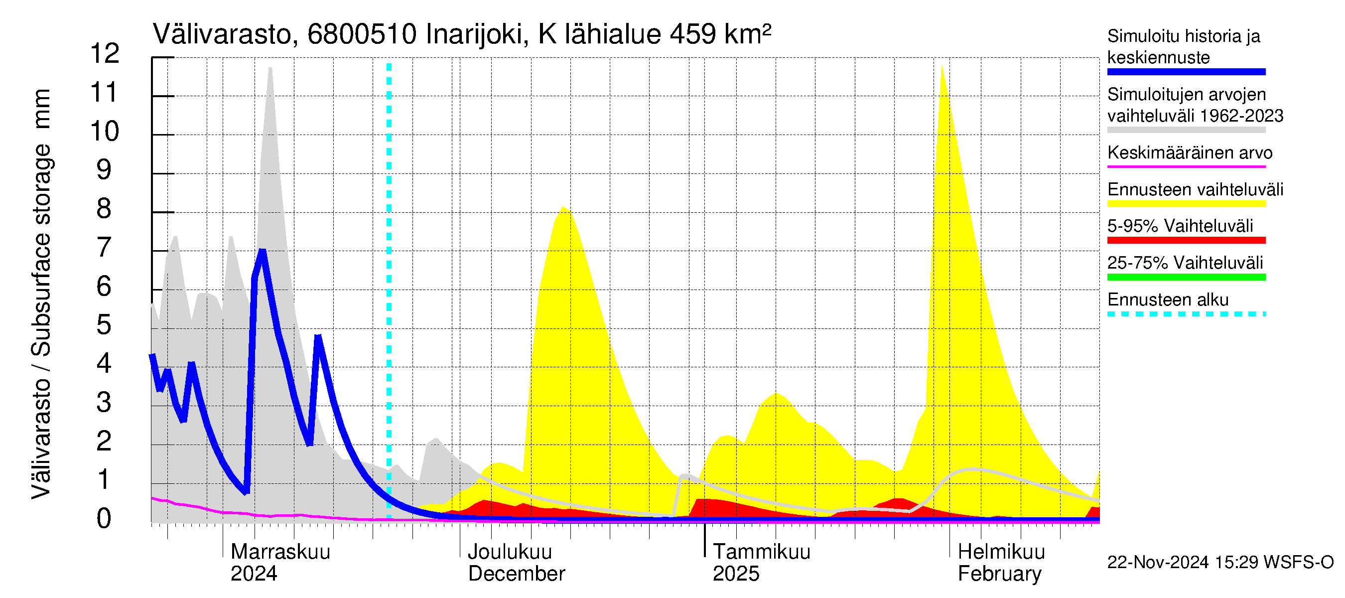 Tenojoen vesistöalue - Inarijoki Karigasniemi: Välivarasto