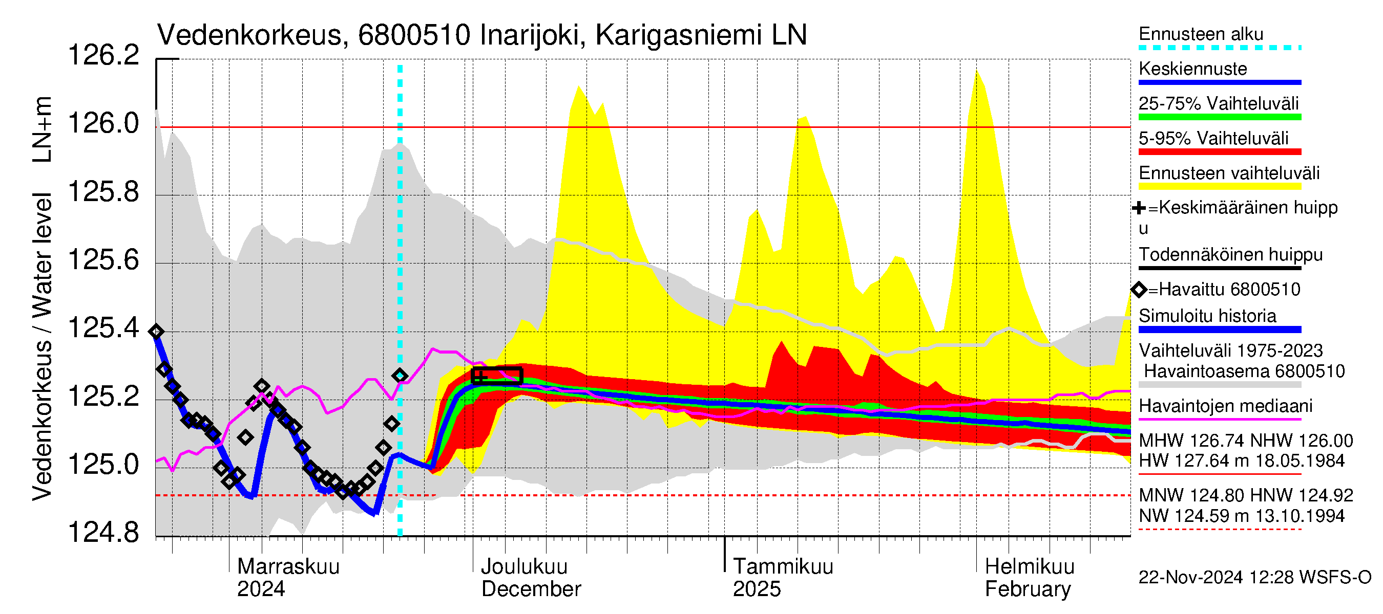 Tenojoen vesistöalue - Inarijoki Karigasniemi: Vedenkorkeus - jakaumaennuste