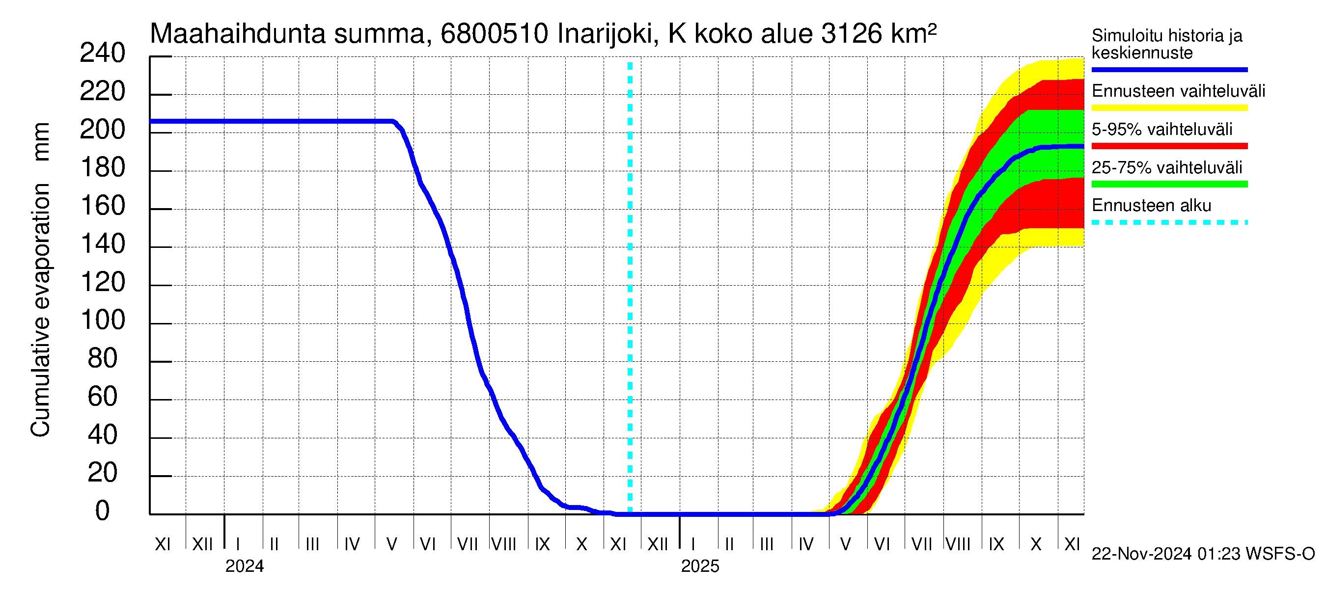 Tenojoen vesistöalue - Inarijoki Karigasniemi: Haihdunta maa-alueelta - summa