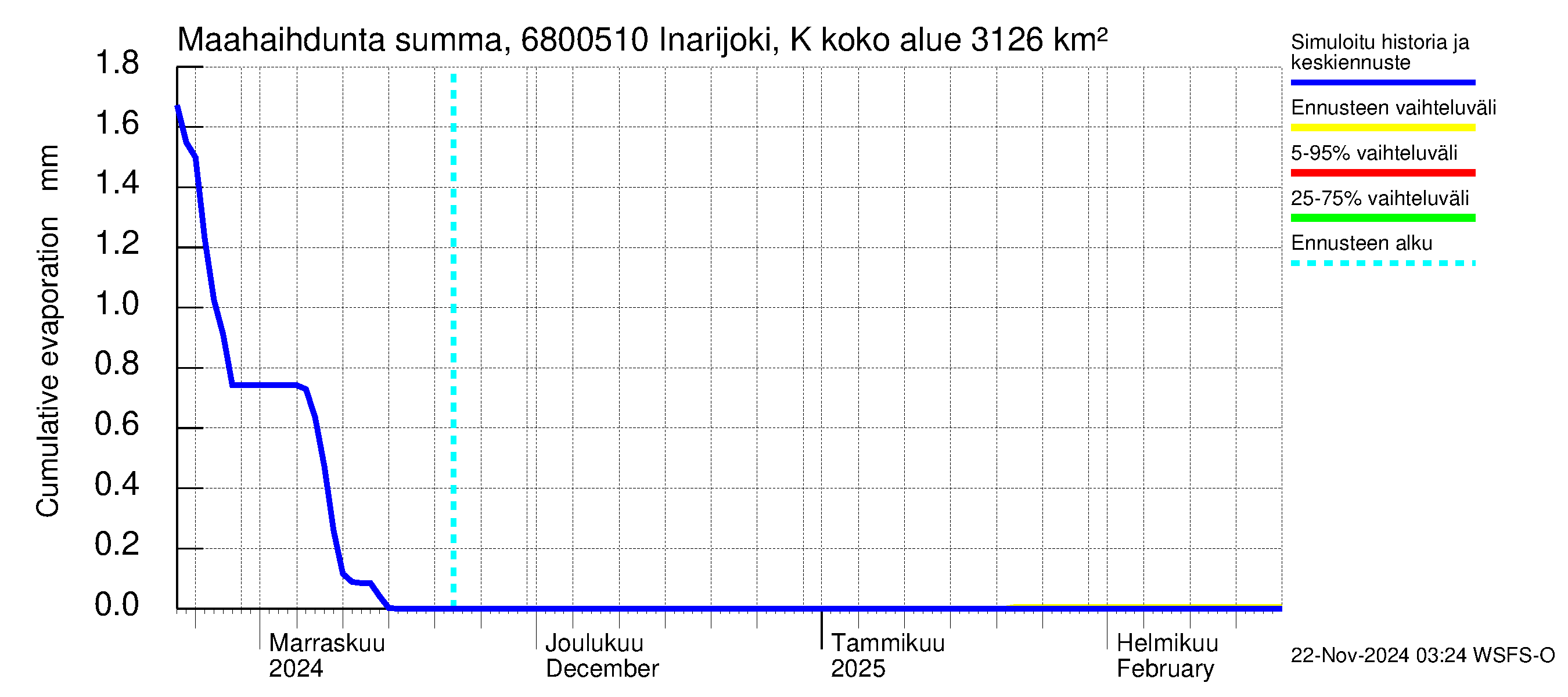 Tenojoen vesistöalue - Inarijoki Karigasniemi: Haihdunta maa-alueelta - summa