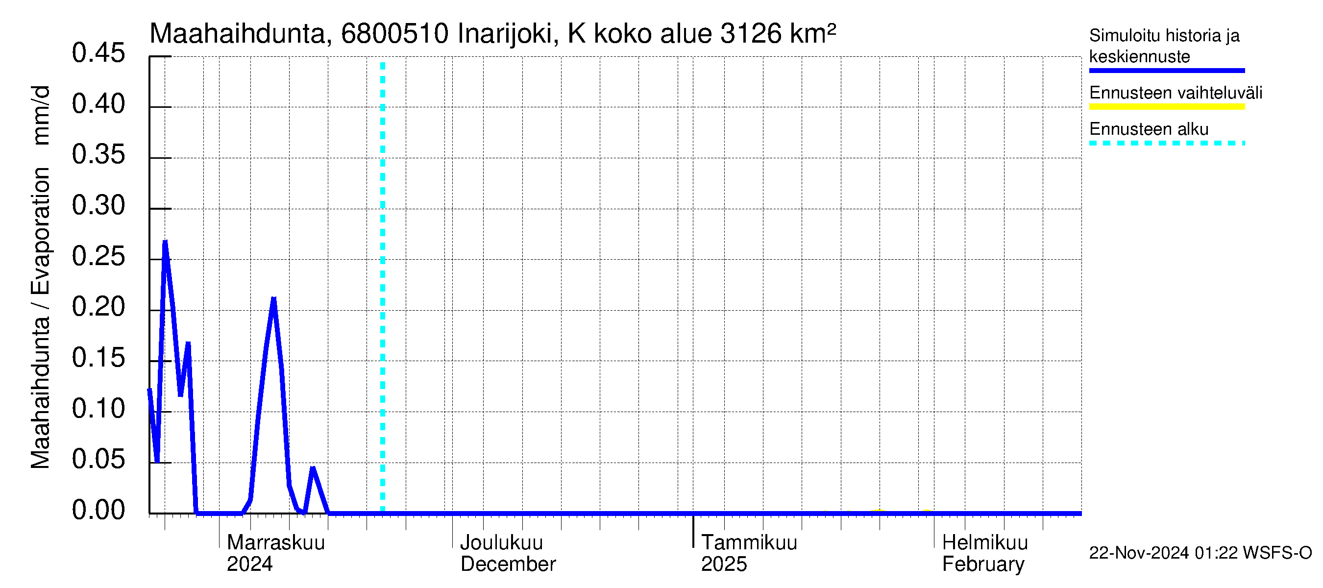 Tenojoen vesistöalue - Inarijoki Karigasniemi: Haihdunta maa-alueelta