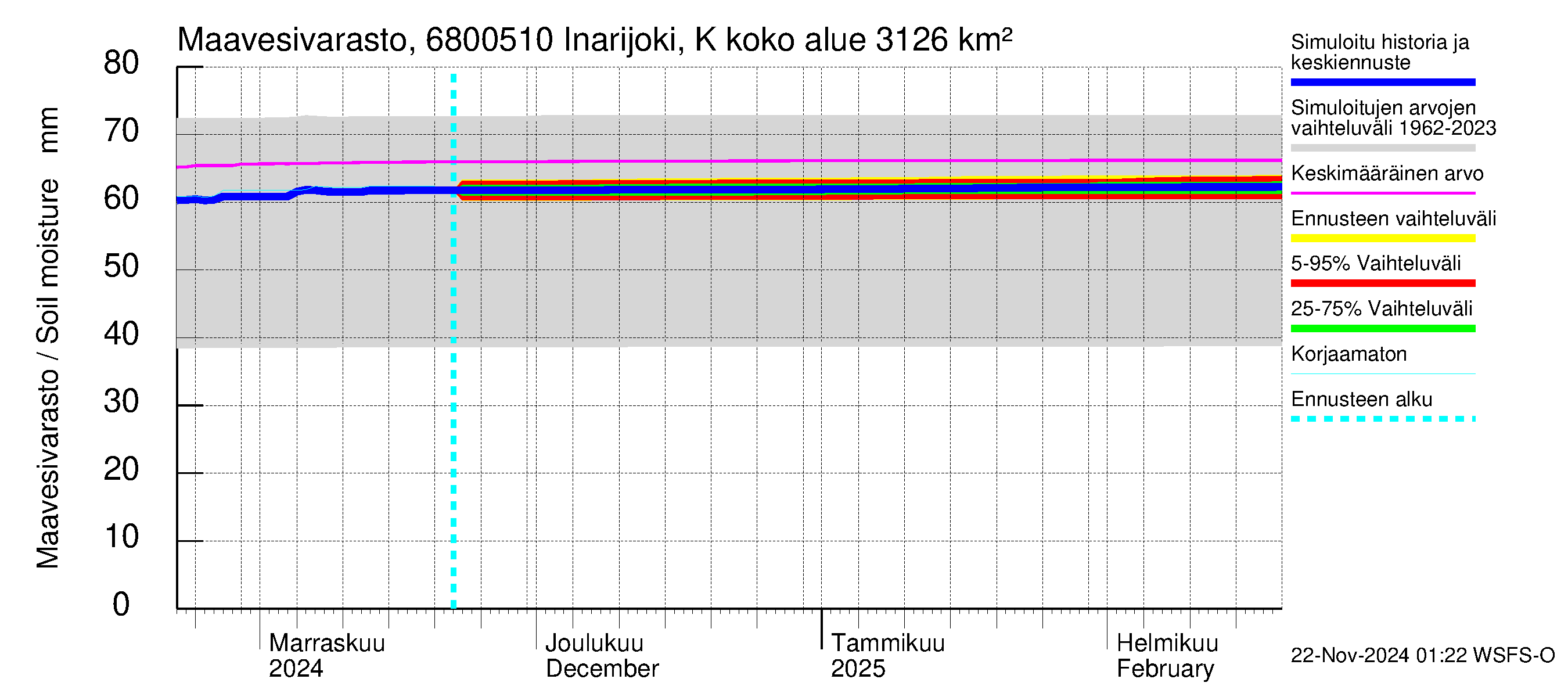 Tenojoen vesistöalue - Inarijoki Karigasniemi: Maavesivarasto