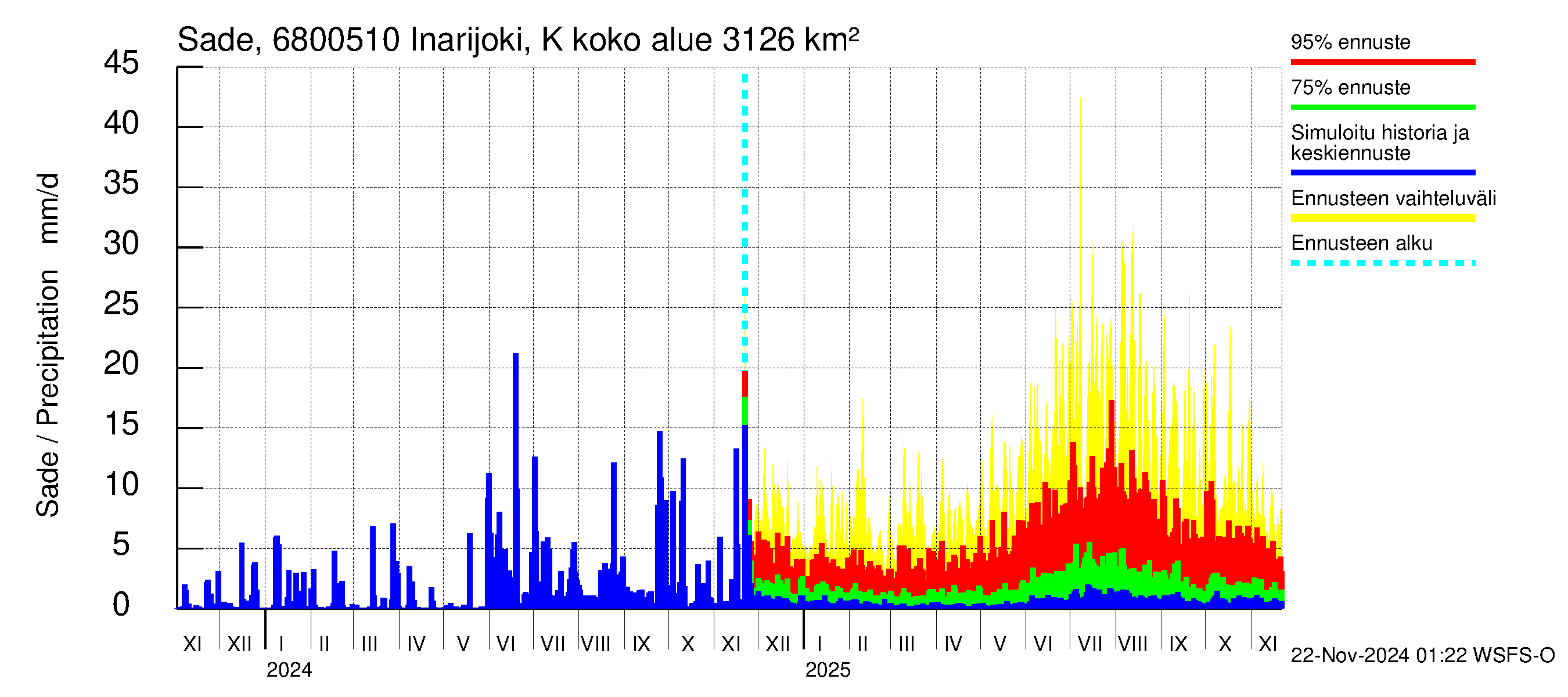 Tenojoen vesistöalue - Inarijoki Karigasniemi: Sade