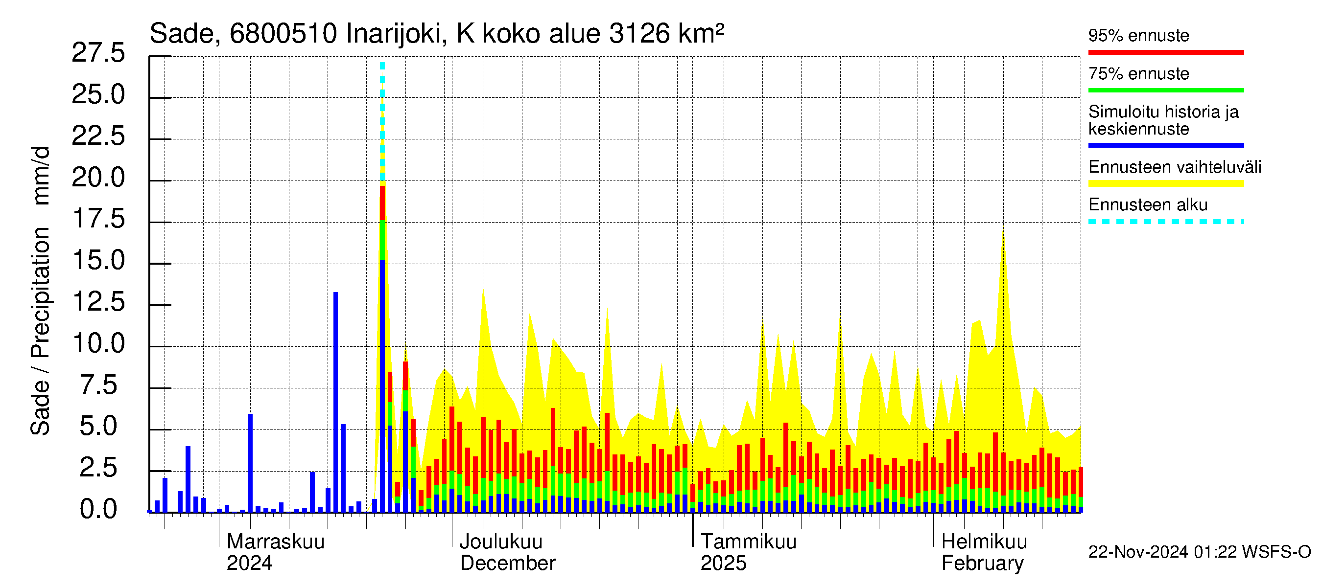 Tenojoen vesistöalue - Inarijoki Karigasniemi: Sade