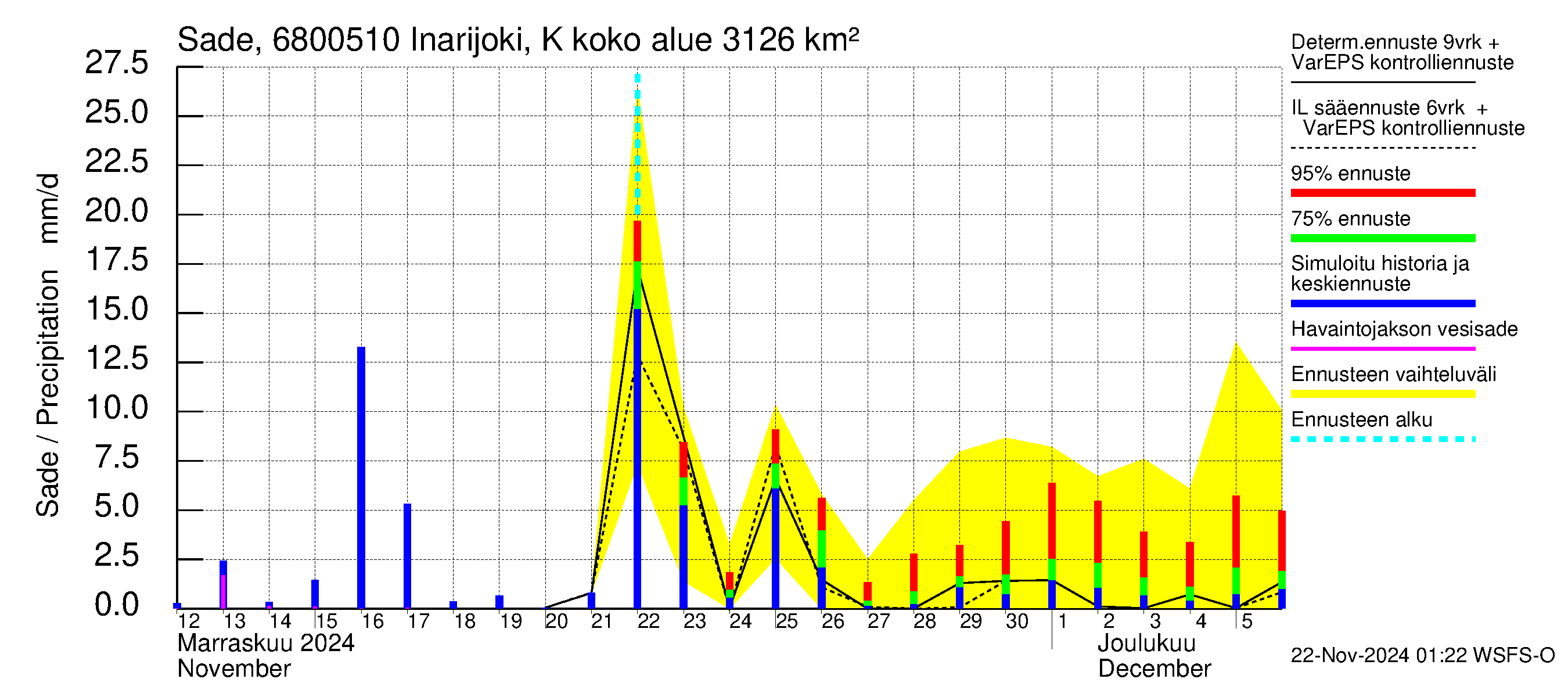 Tenojoen vesistöalue - Inarijoki Karigasniemi: Sade