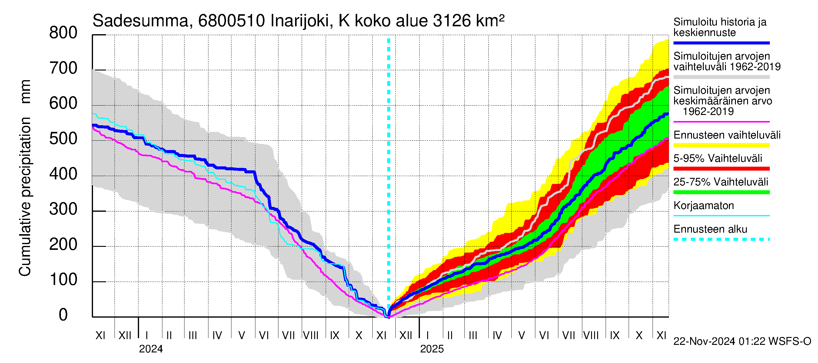 Tenojoen vesistöalue - Inarijoki Karigasniemi: Sade - summa