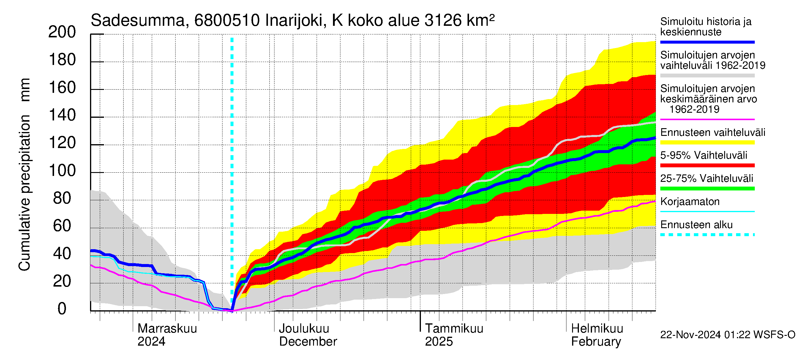 Tenojoen vesistöalue - Inarijoki Karigasniemi: Sade - summa