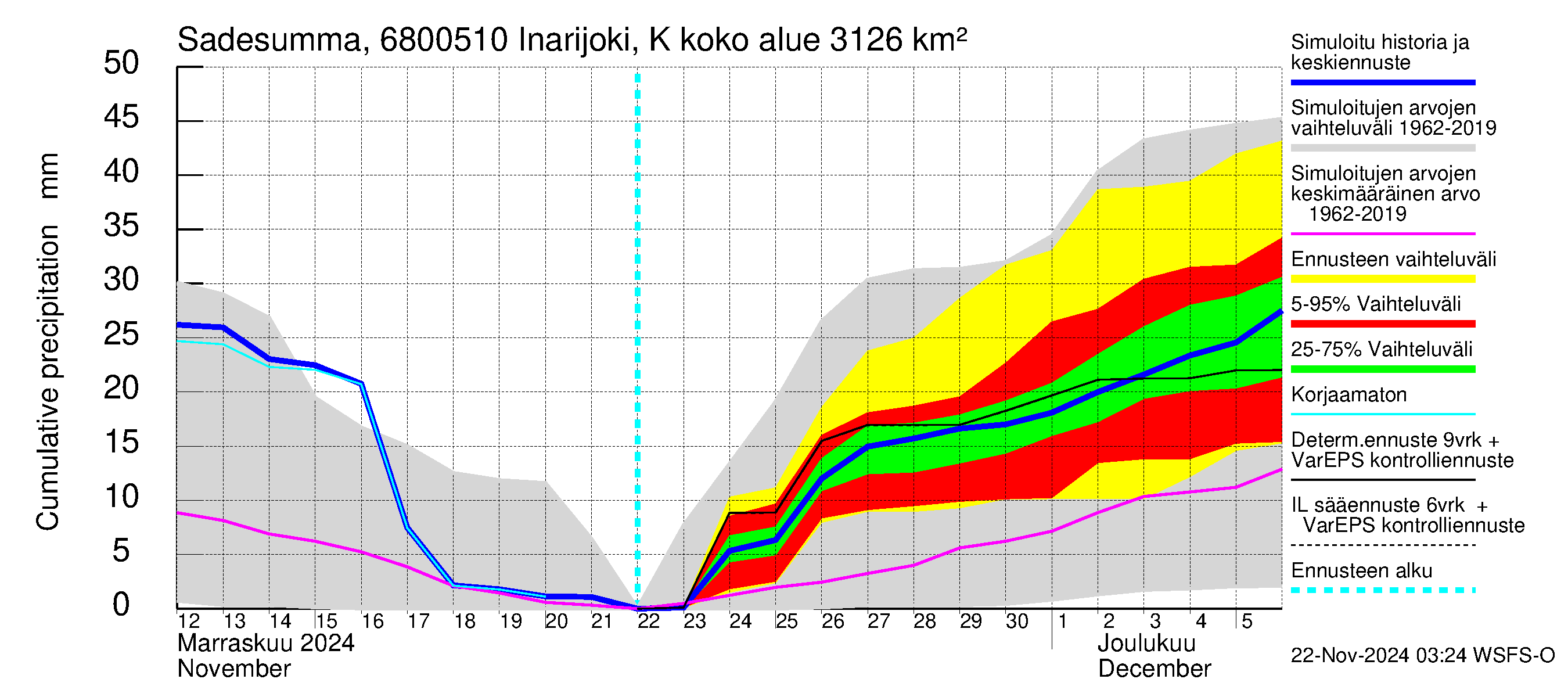 Tenojoen vesistöalue - Inarijoki Karigasniemi: Sade - summa