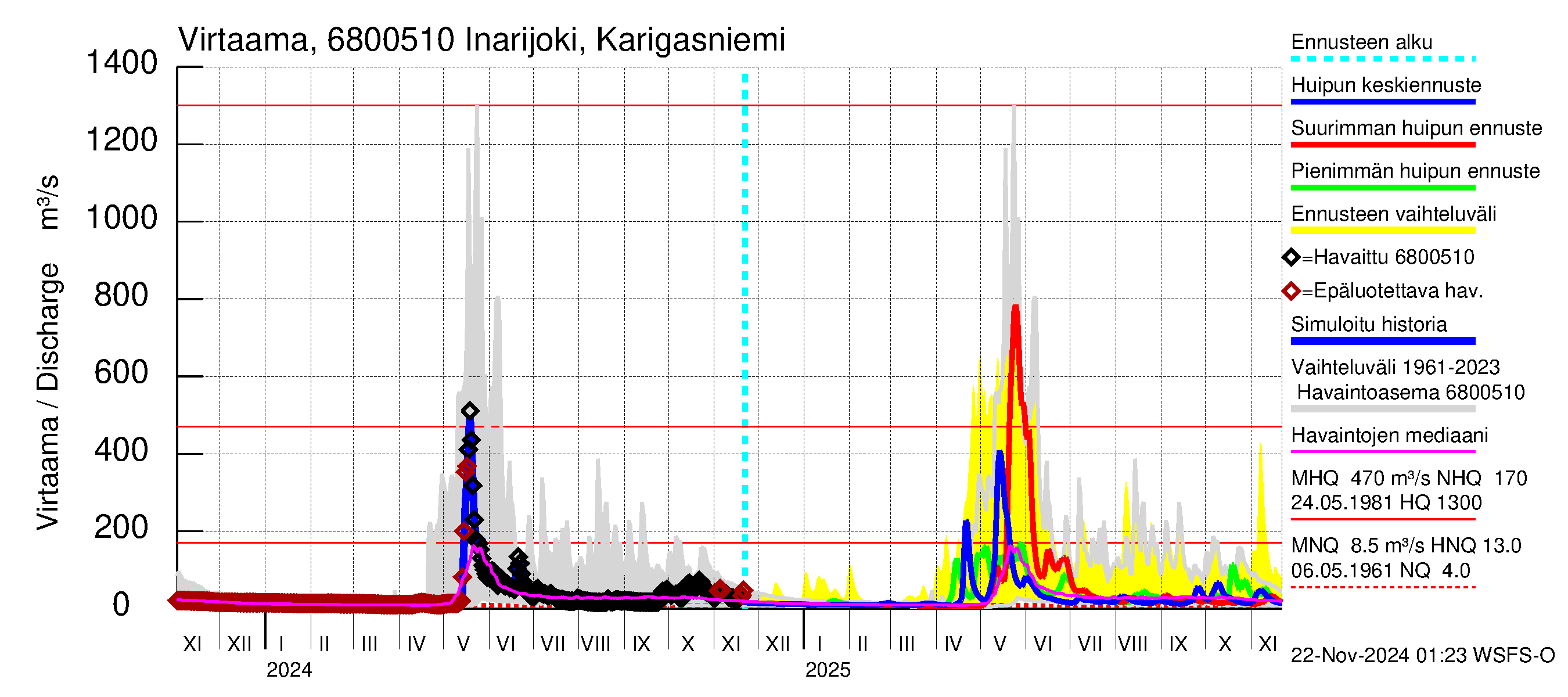 Tenojoen vesistöalue - Inarijoki Karigasniemi: Virtaama / juoksutus - huippujen keski- ja ääriennusteet