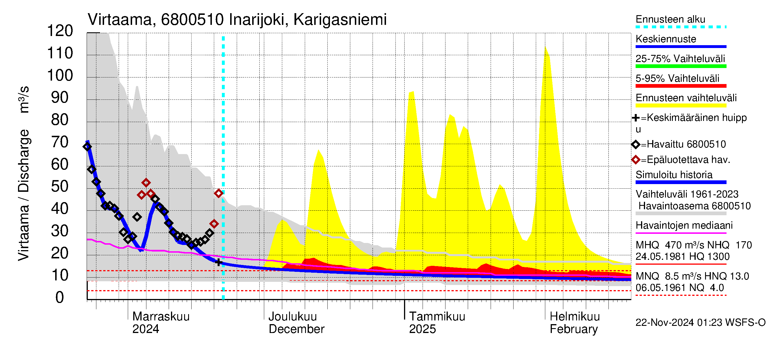 Tenojoen vesistöalue - Inarijoki Karigasniemi: Virtaama / juoksutus - jakaumaennuste