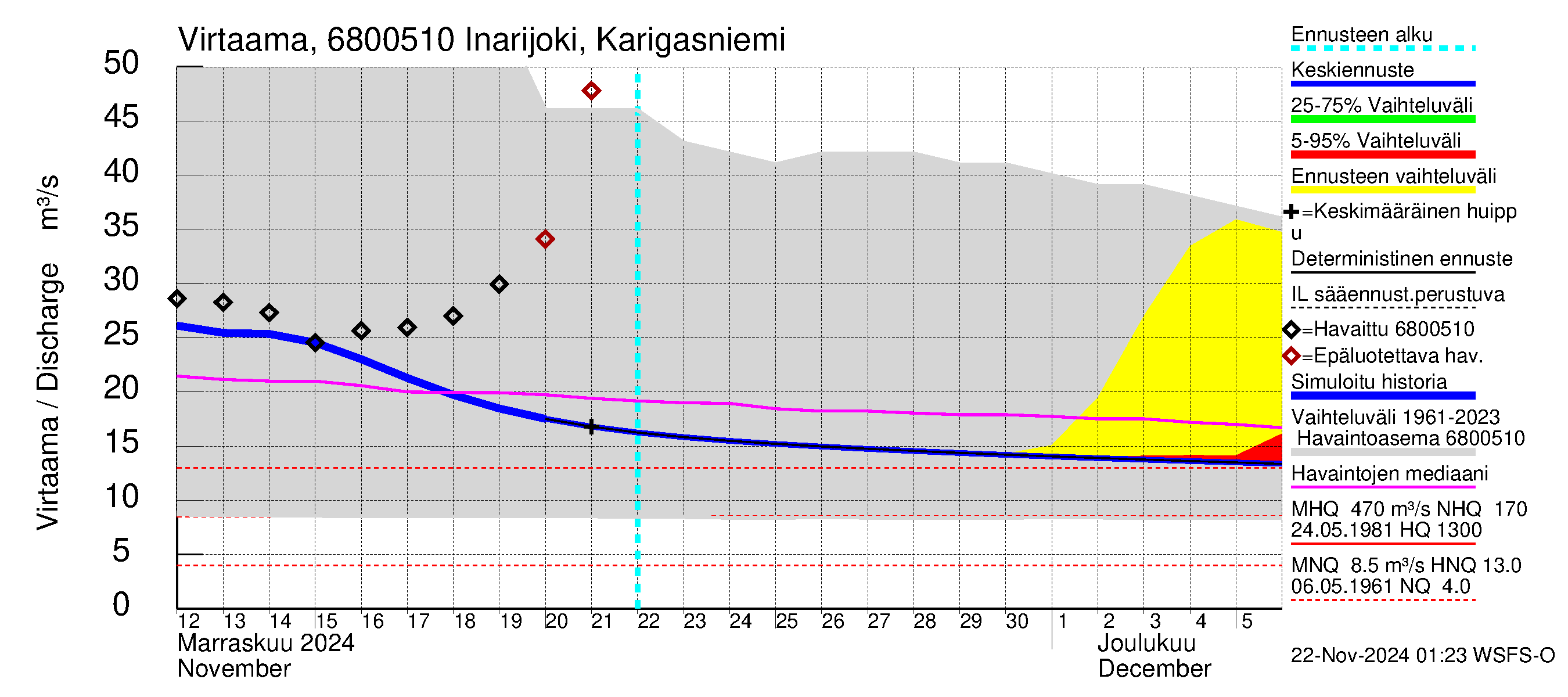 Tenojoen vesistöalue - Inarijoki Karigasniemi: Virtaama / juoksutus - jakaumaennuste