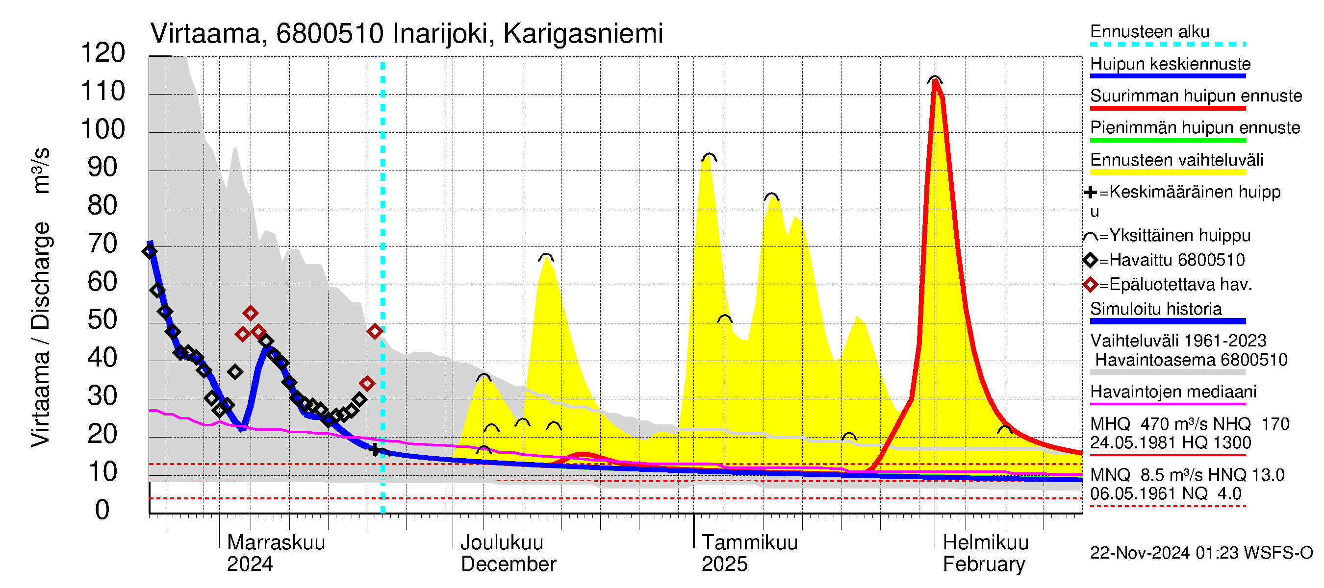 Tenojoen vesistöalue - Inarijoki Karigasniemi: Virtaama / juoksutus - huippujen keski- ja ääriennusteet