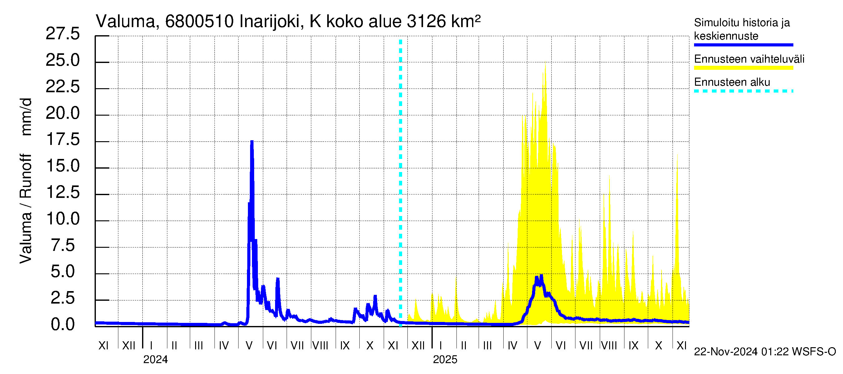 Tenojoen vesistöalue - Inarijoki Karigasniemi: Valuma