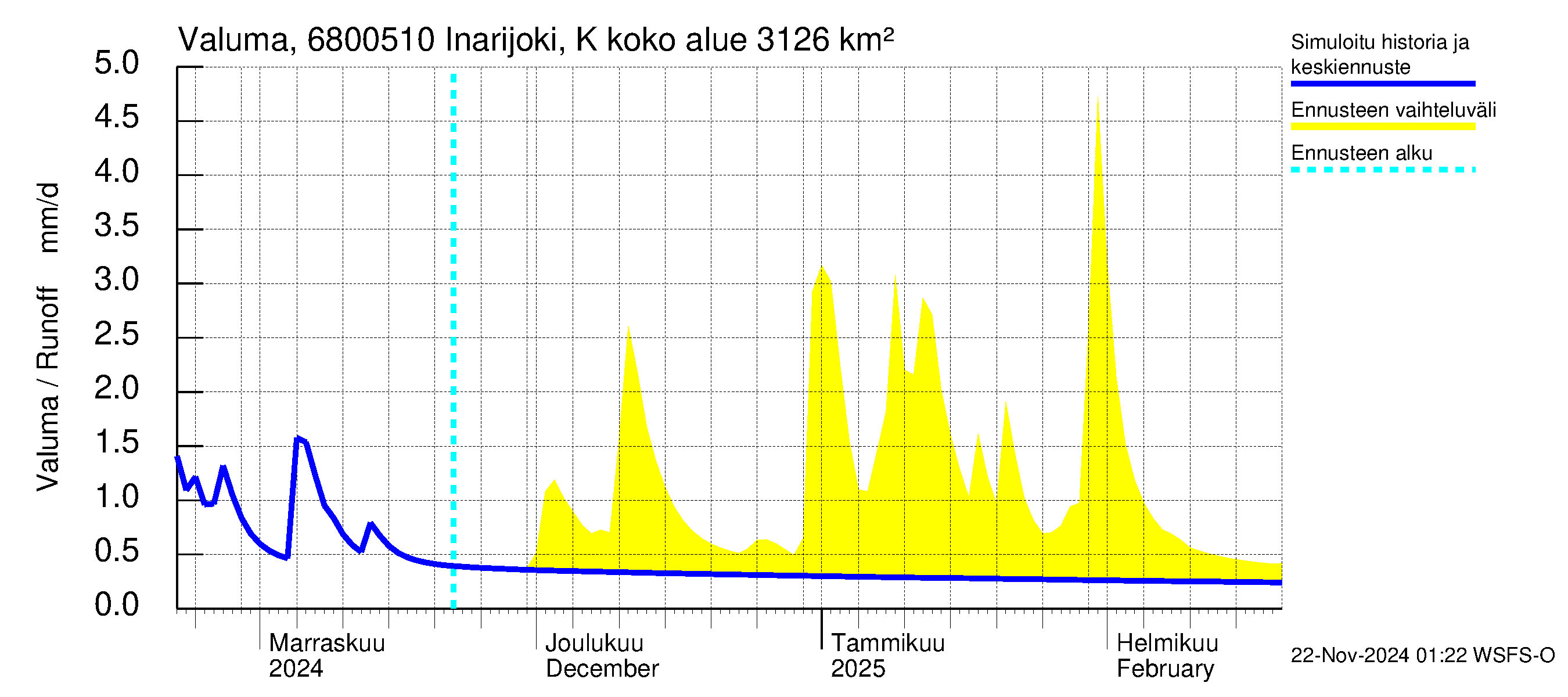 Tenojoen vesistöalue - Inarijoki Karigasniemi: Valuma