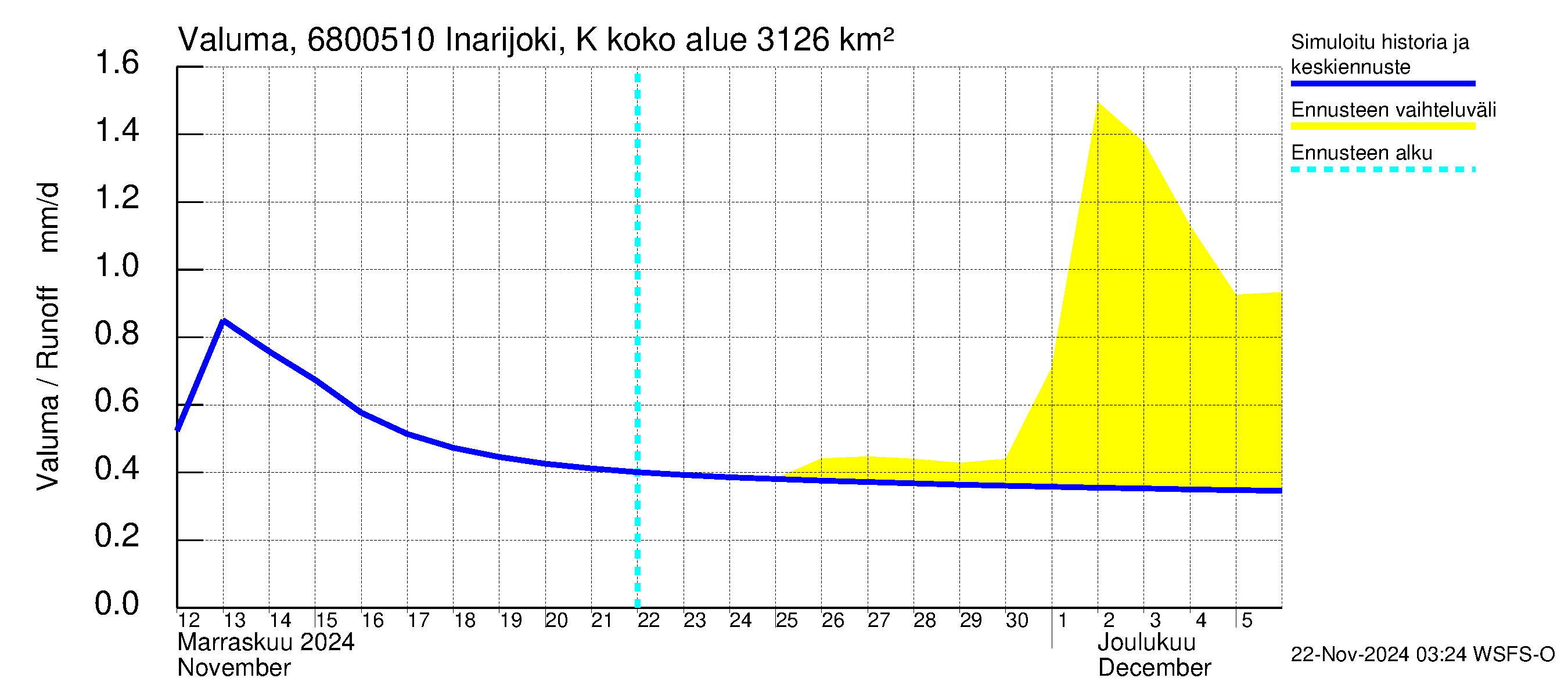 Tenojoen vesistöalue - Inarijoki Karigasniemi: Valuma