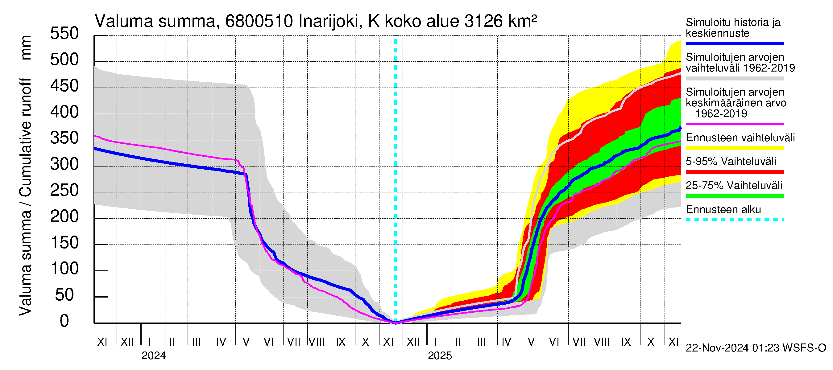 Tenojoen vesistöalue - Inarijoki Karigasniemi: Valuma - summa