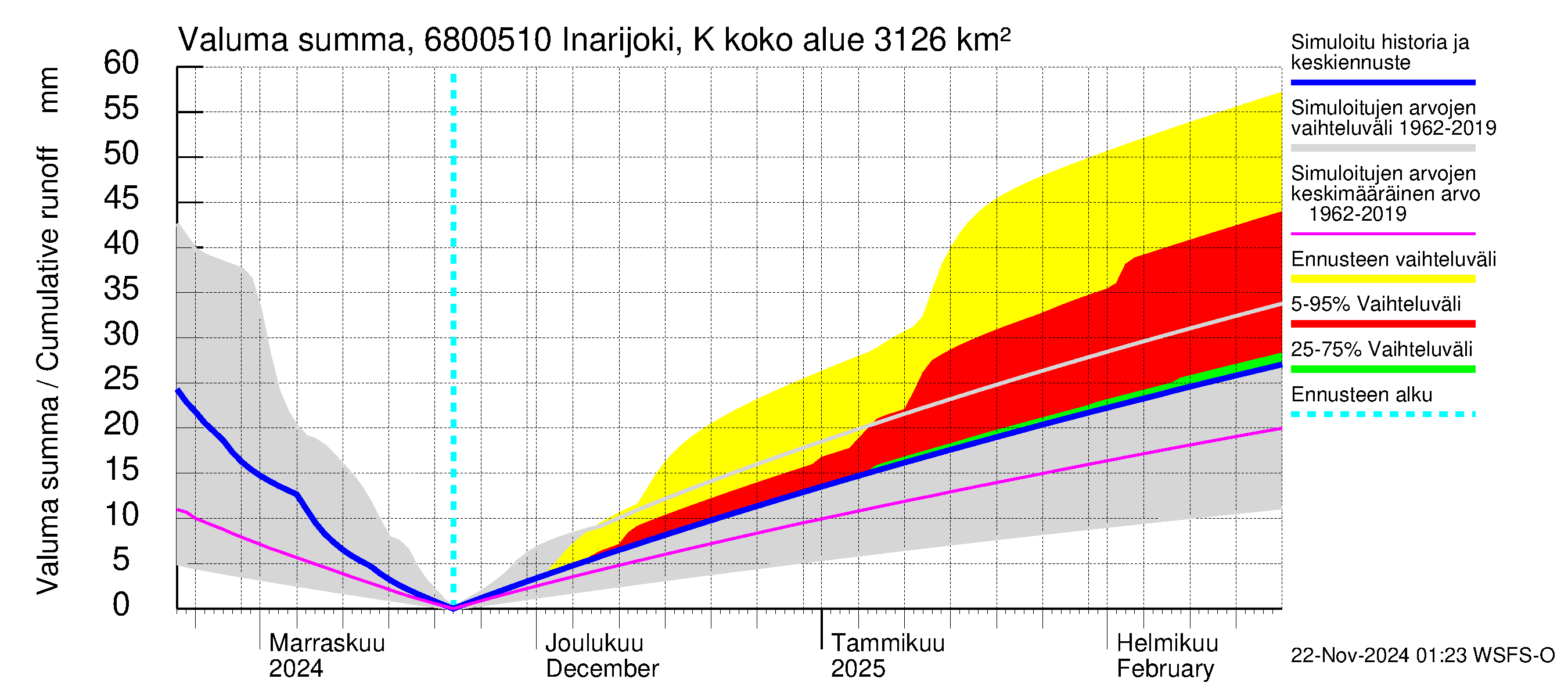 Tenojoen vesistöalue - Inarijoki Karigasniemi: Valuma - summa