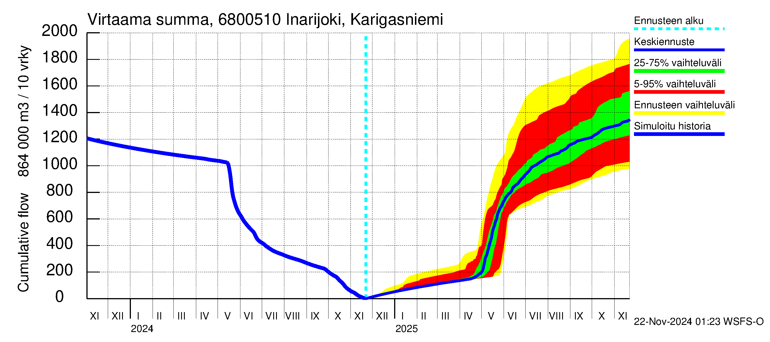 Tenojoen vesistöalue - Inarijoki Karigasniemi: Virtaama / juoksutus - summa