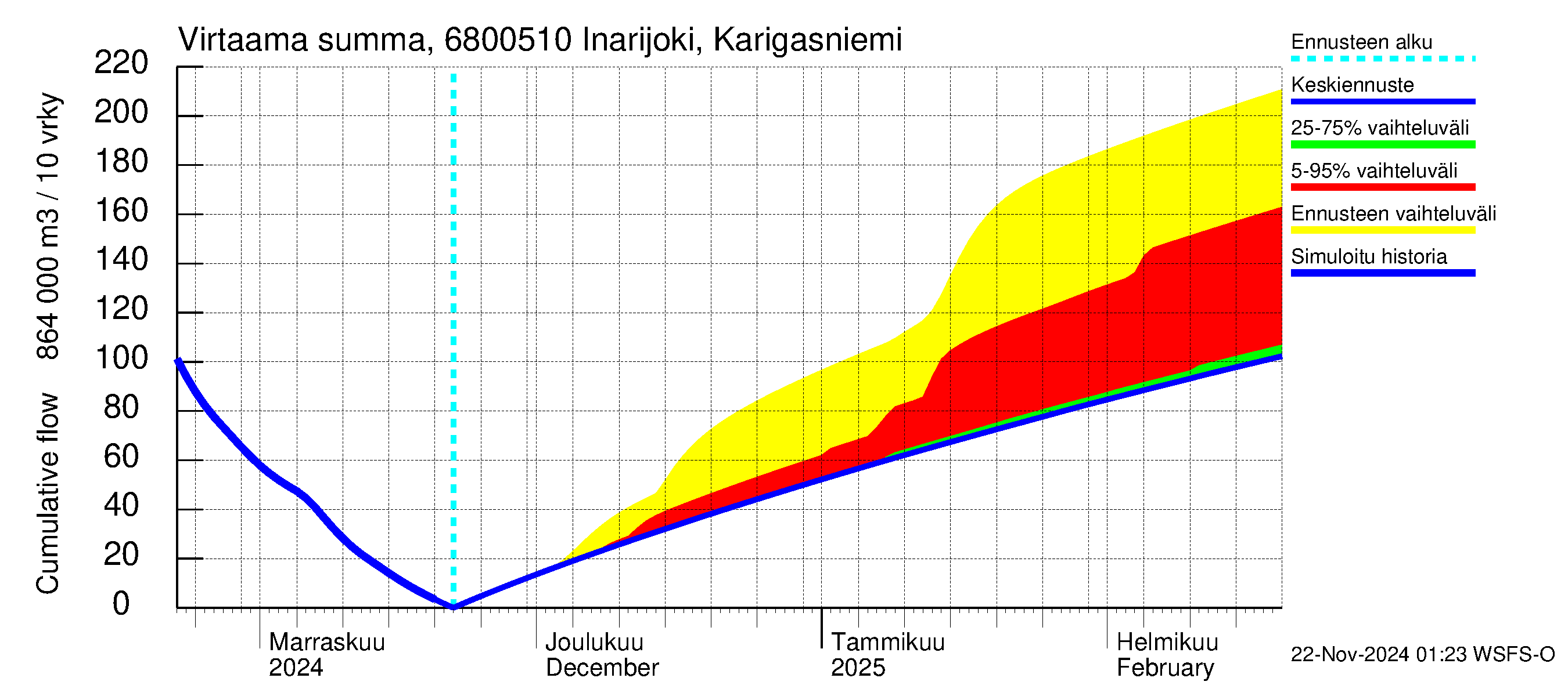 Tenojoen vesistöalue - Inarijoki Karigasniemi: Virtaama / juoksutus - summa