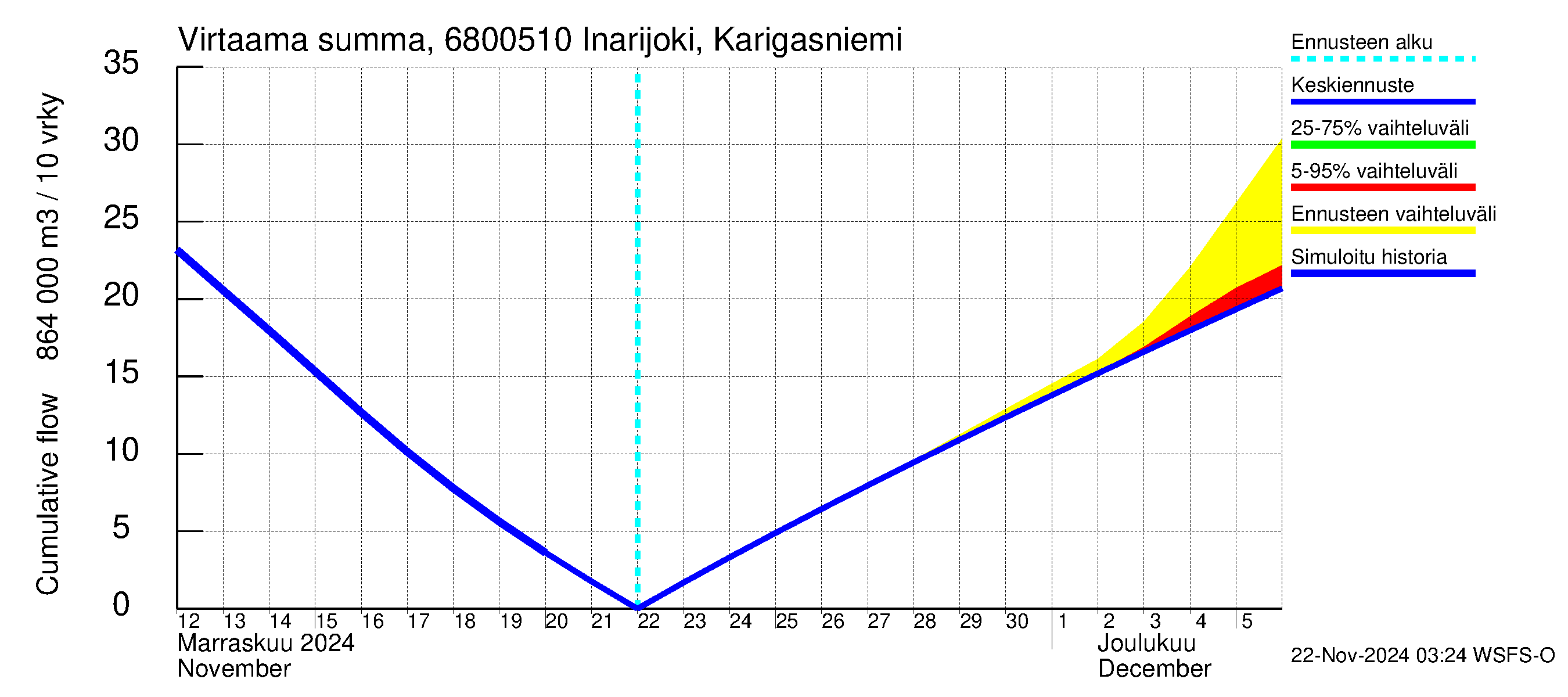 Tenojoen vesistöalue - Inarijoki Karigasniemi: Virtaama / juoksutus - summa